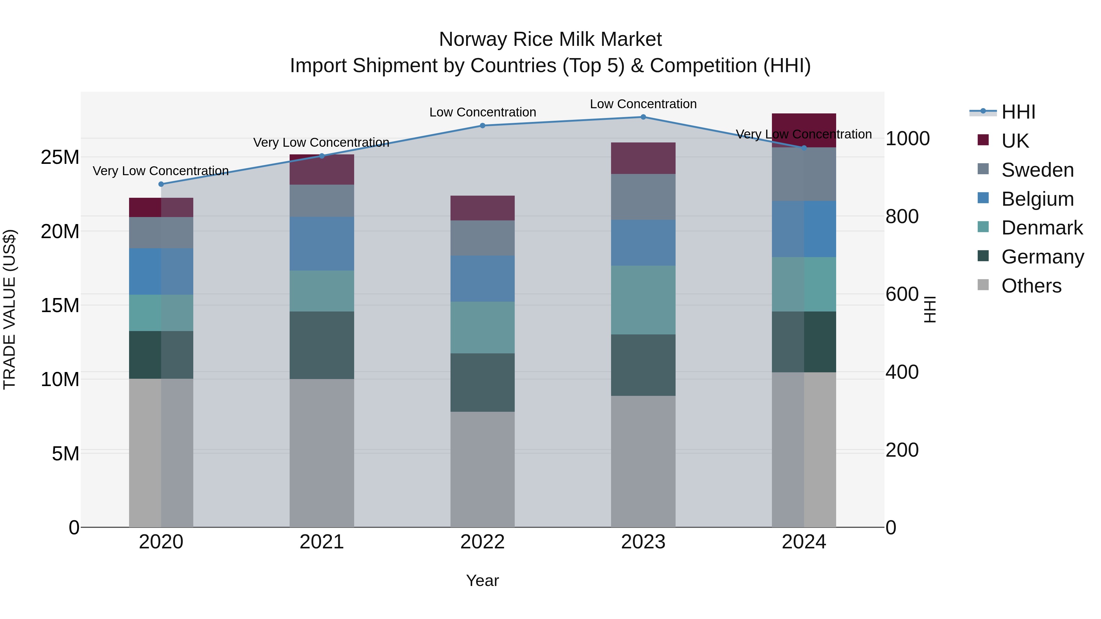 Norway Rice Milk Market Top 5 Importing Countries and Market Competition (HHI) Analysis