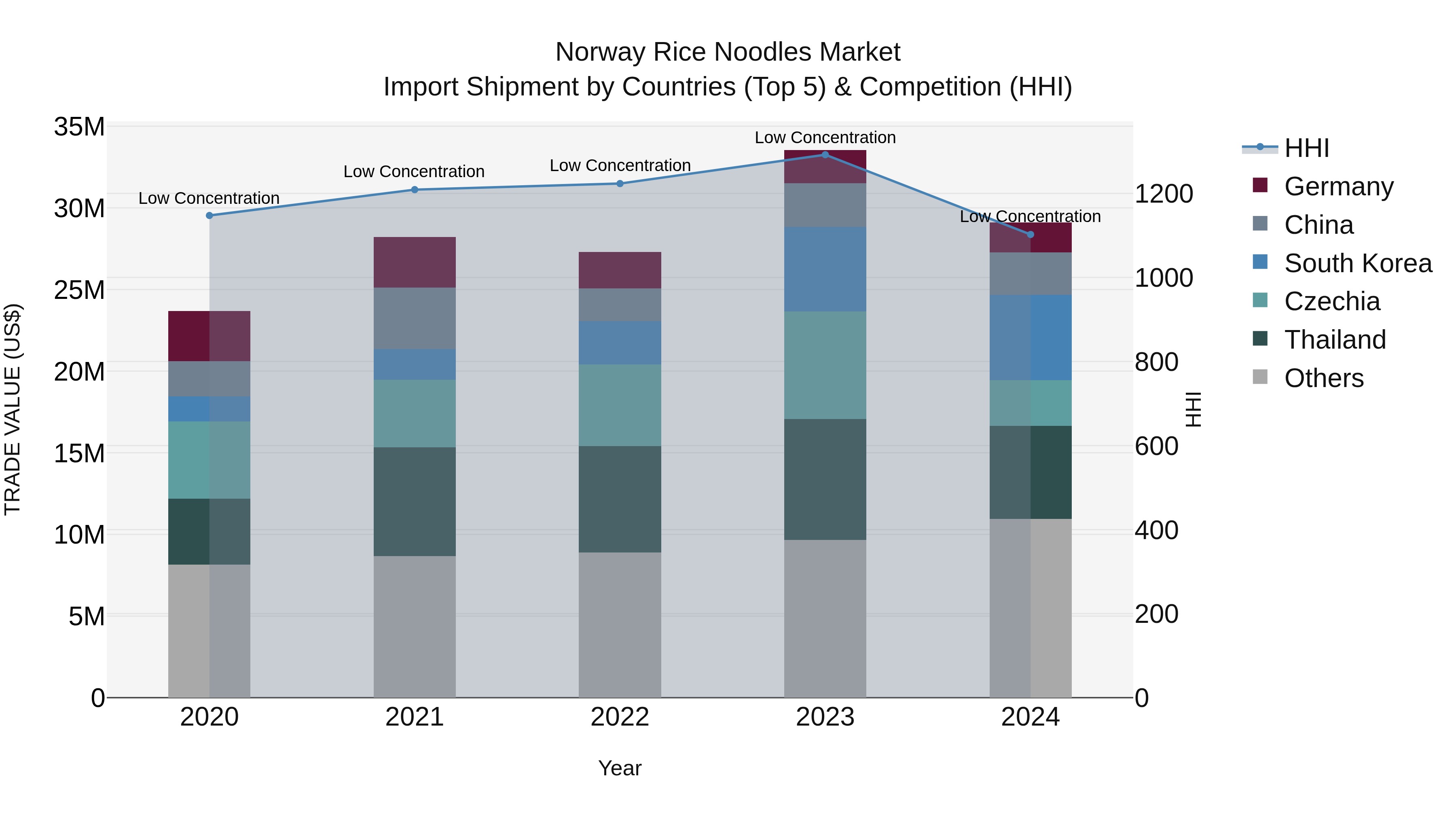 Norway Rice Noodles Market Top 5 Importing Countries and Market Competition (HHI) Analysis