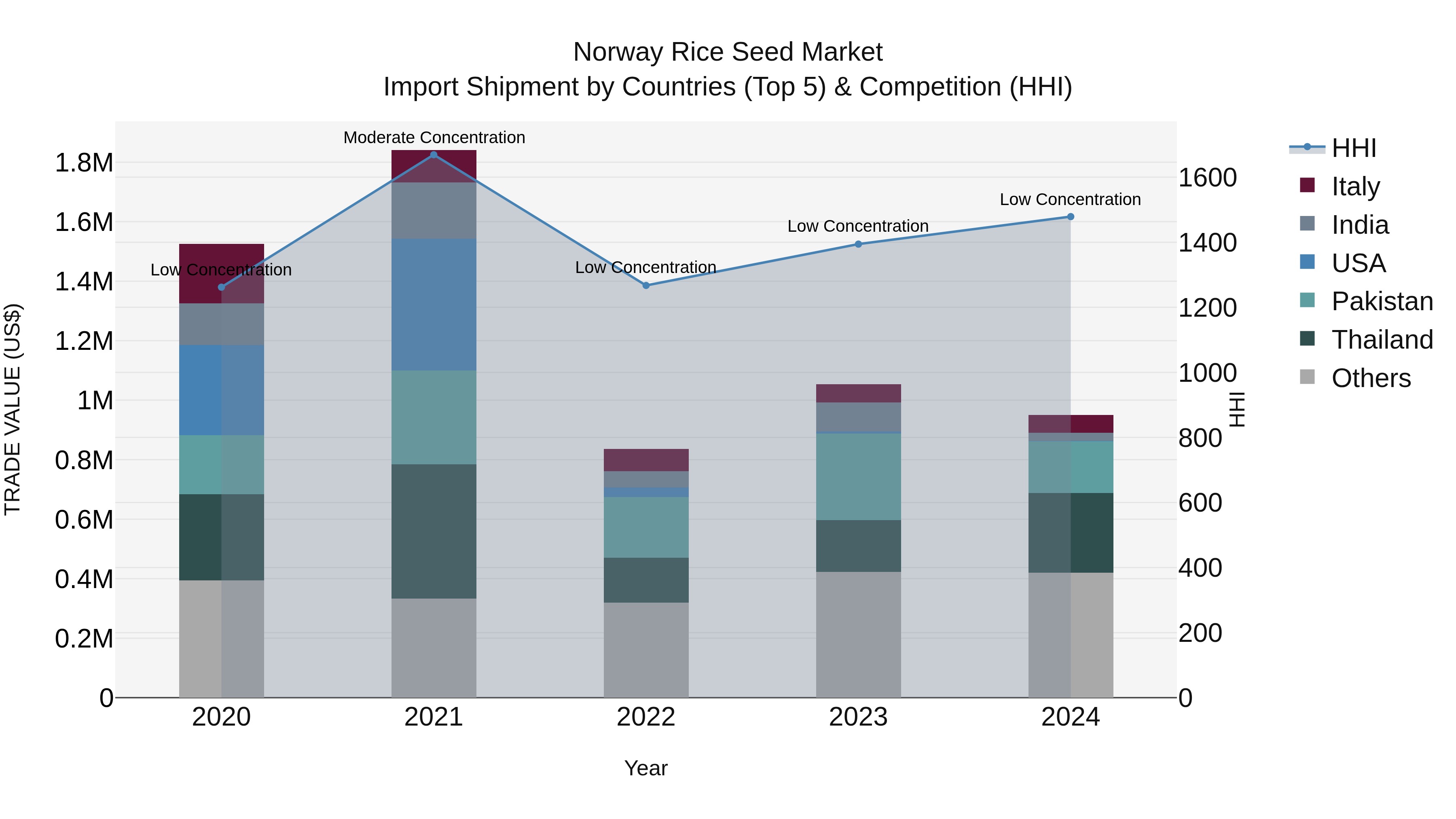 Norway Rice Seed Market Top 5 Importing Countries and Market Competition (HHI) Analysis