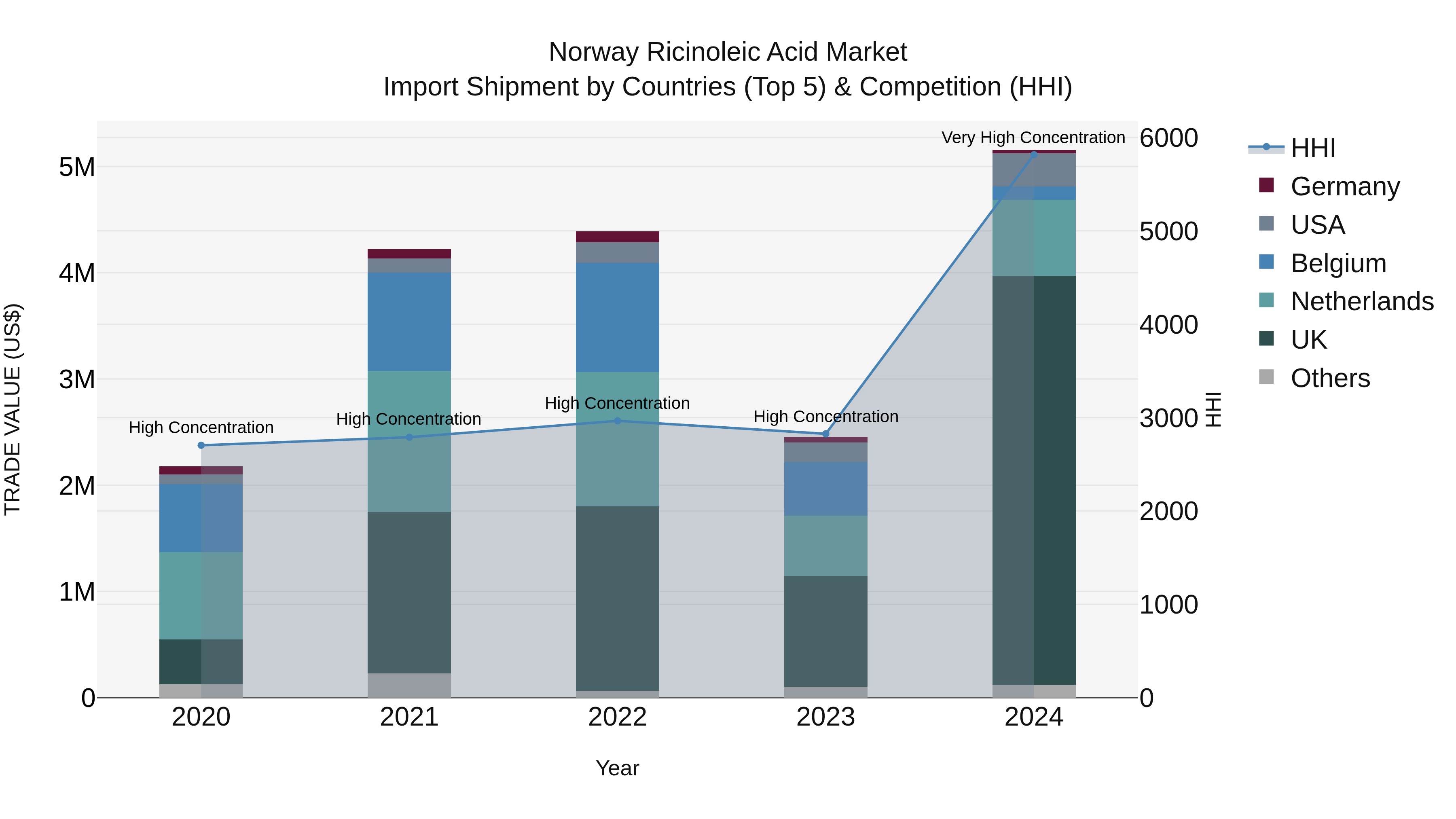Norway Ricinoleic Acid Market Top 5 Importing Countries and Market Competition (HHI) Analysis
