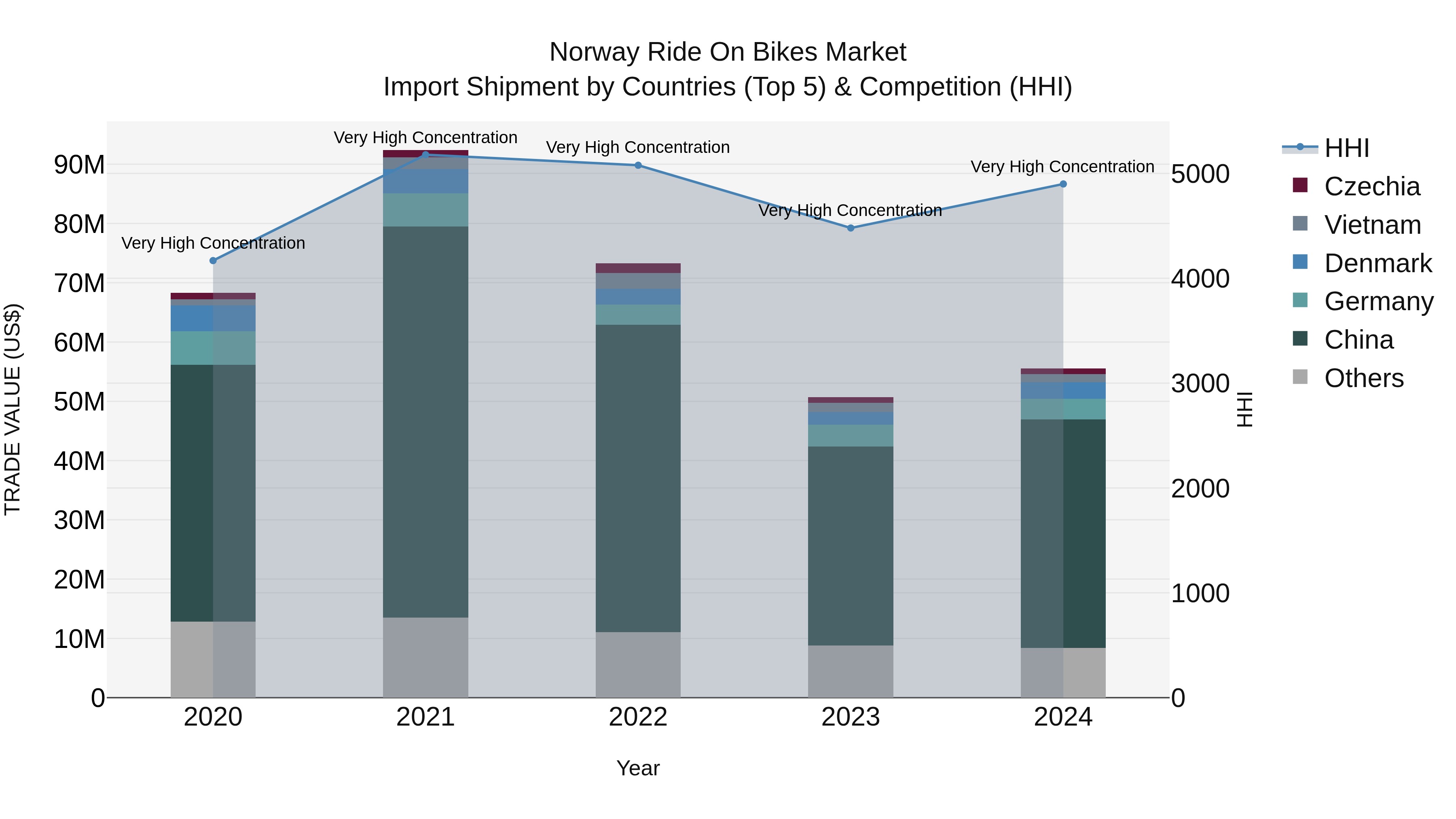 Norway Ride On Bikes Market Top 5 Importing Countries and Market Competition (HHI) Analysis