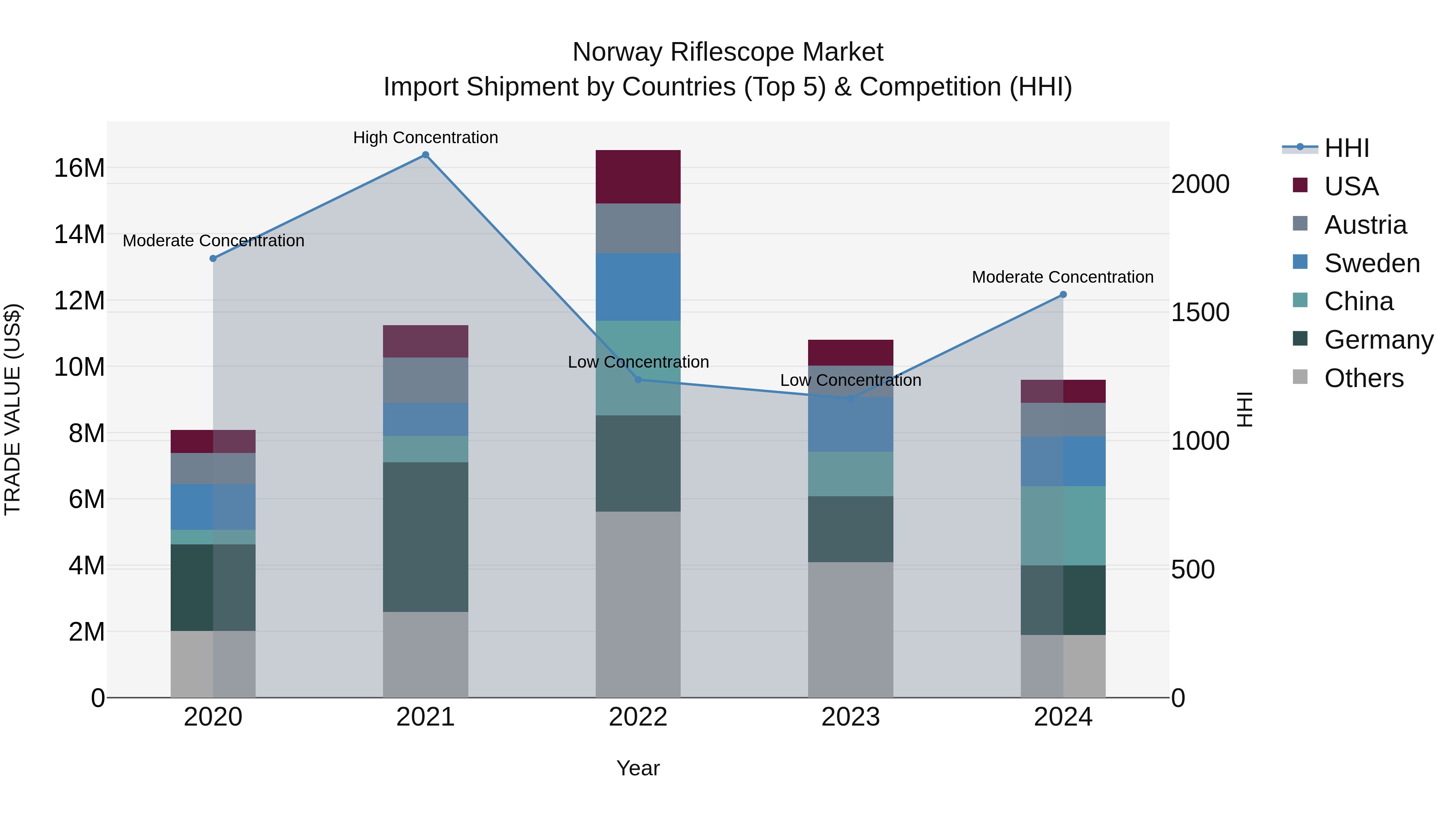 Norway Riflescope Market Top 5 Importing Countries and Market Competition (HHI) Analysis