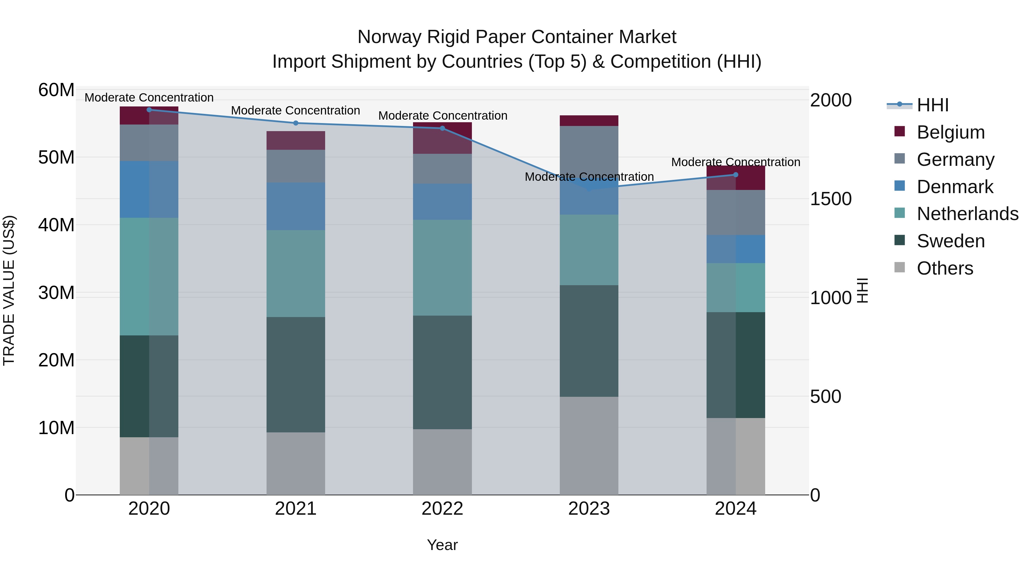 Norway Rigid Paper Container Market Top 5 Importing Countries and Market Competition (HHI) Analysis