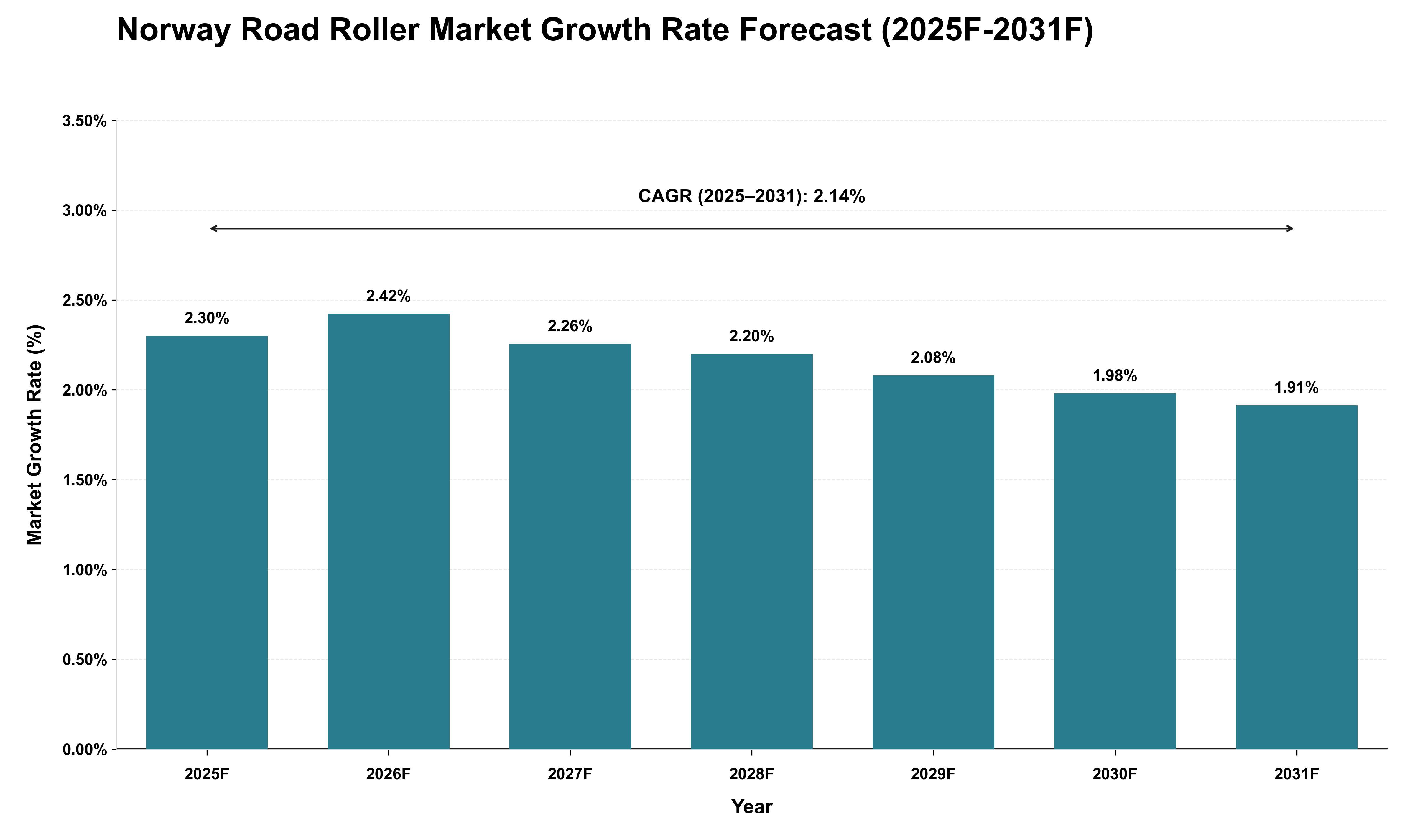 Norway Road Roller Market Growth Rate Analysis (2025 - 2031)
