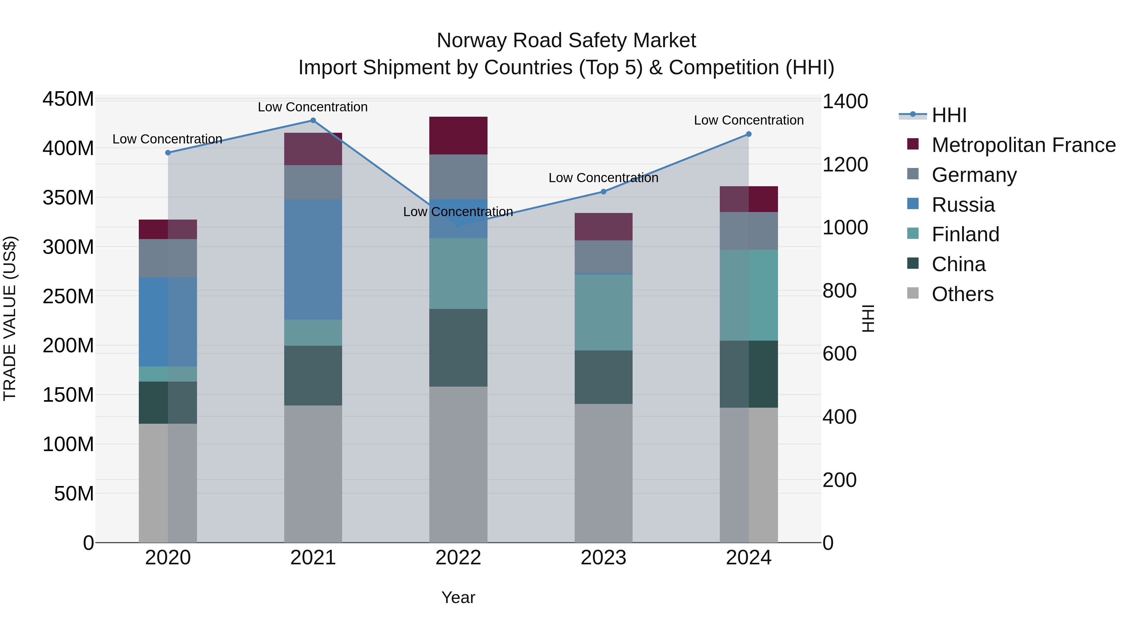 Norway Road Safety Market Top 5 Importing Countries and Market Competition (HHI) Analysis