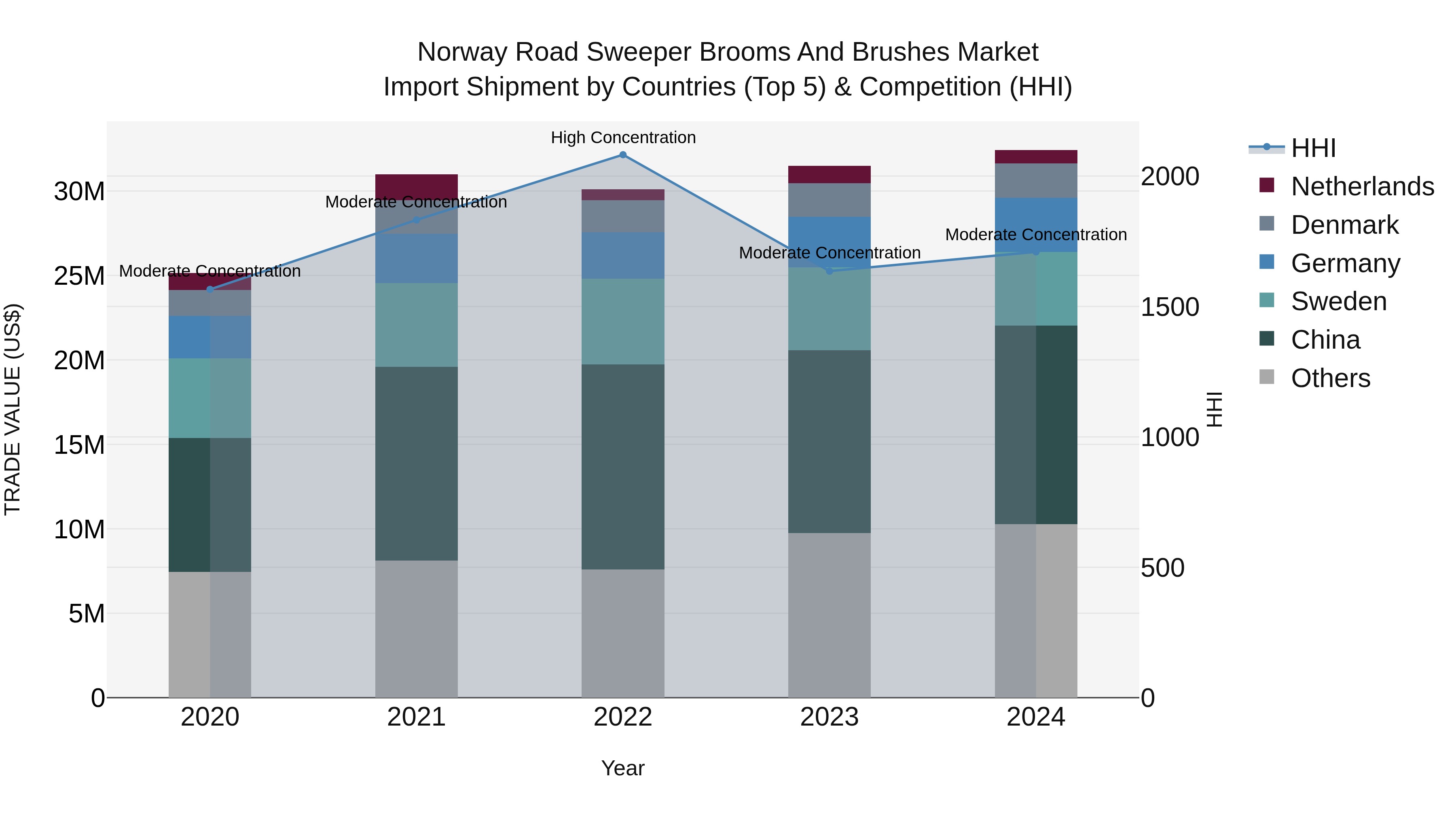 Norway Road Sweeper Brooms And Brushes Market Top 5 Importing Countries and Market Competition (HHI) Analysis
