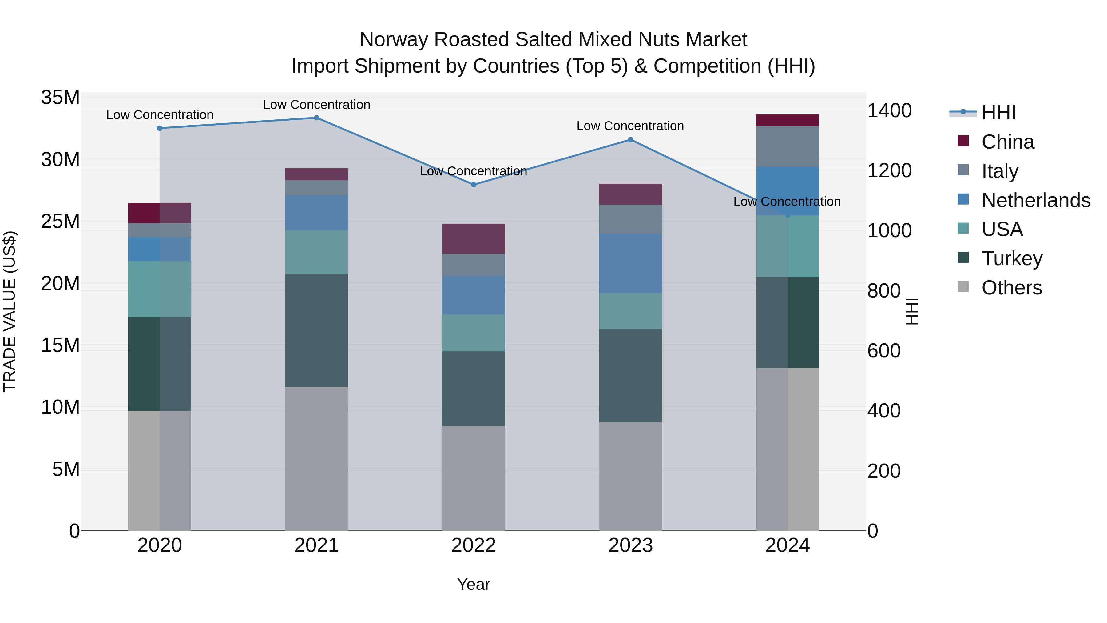 Norway Roasted Salted Mixed Nuts Market Top 5 Importing Countries and Market Competition (HHI) Analysis