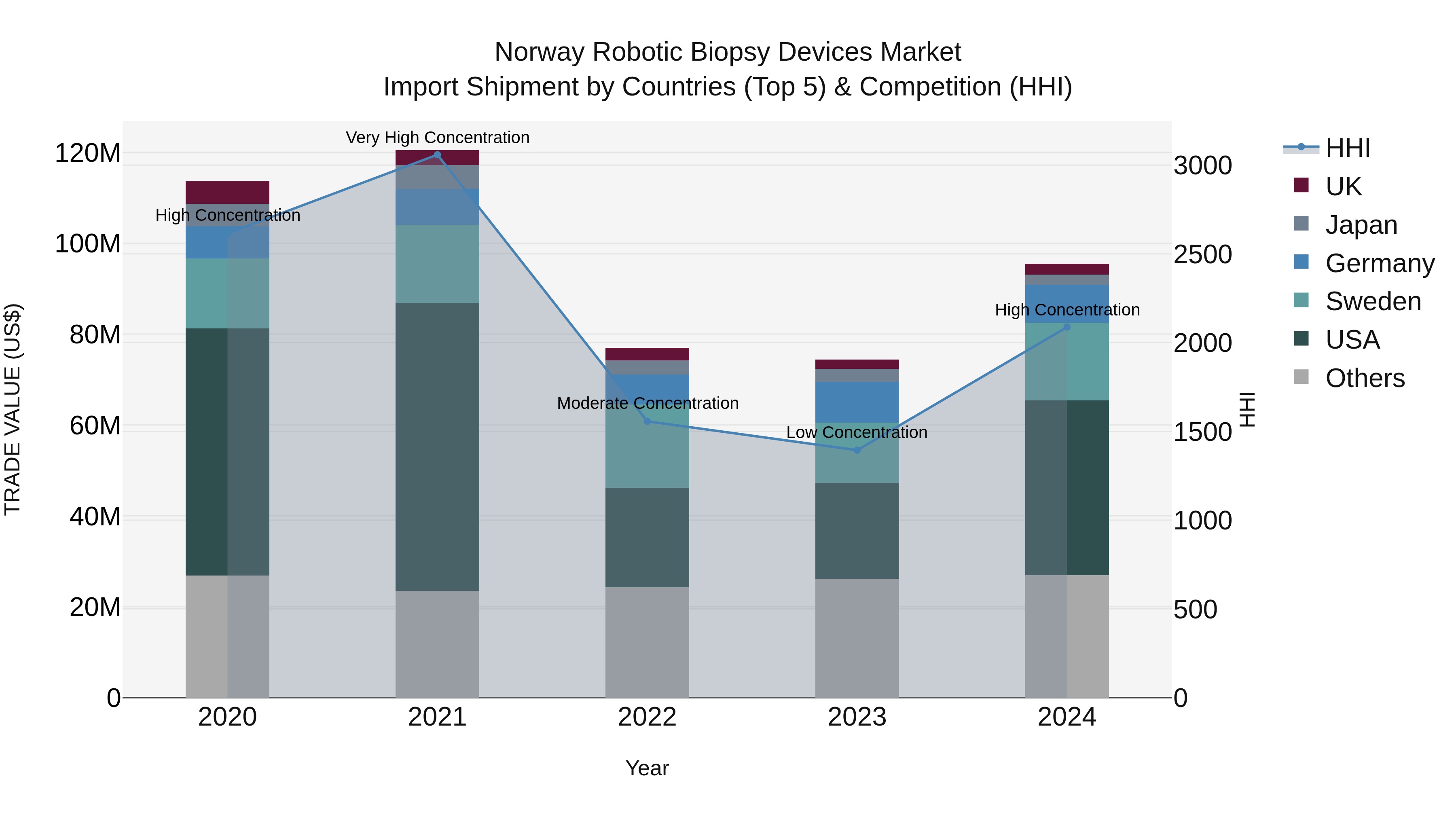 Norway Robotic Biopsy Devices Market Top 5 Importing Countries and Market Competition (HHI) Analysis