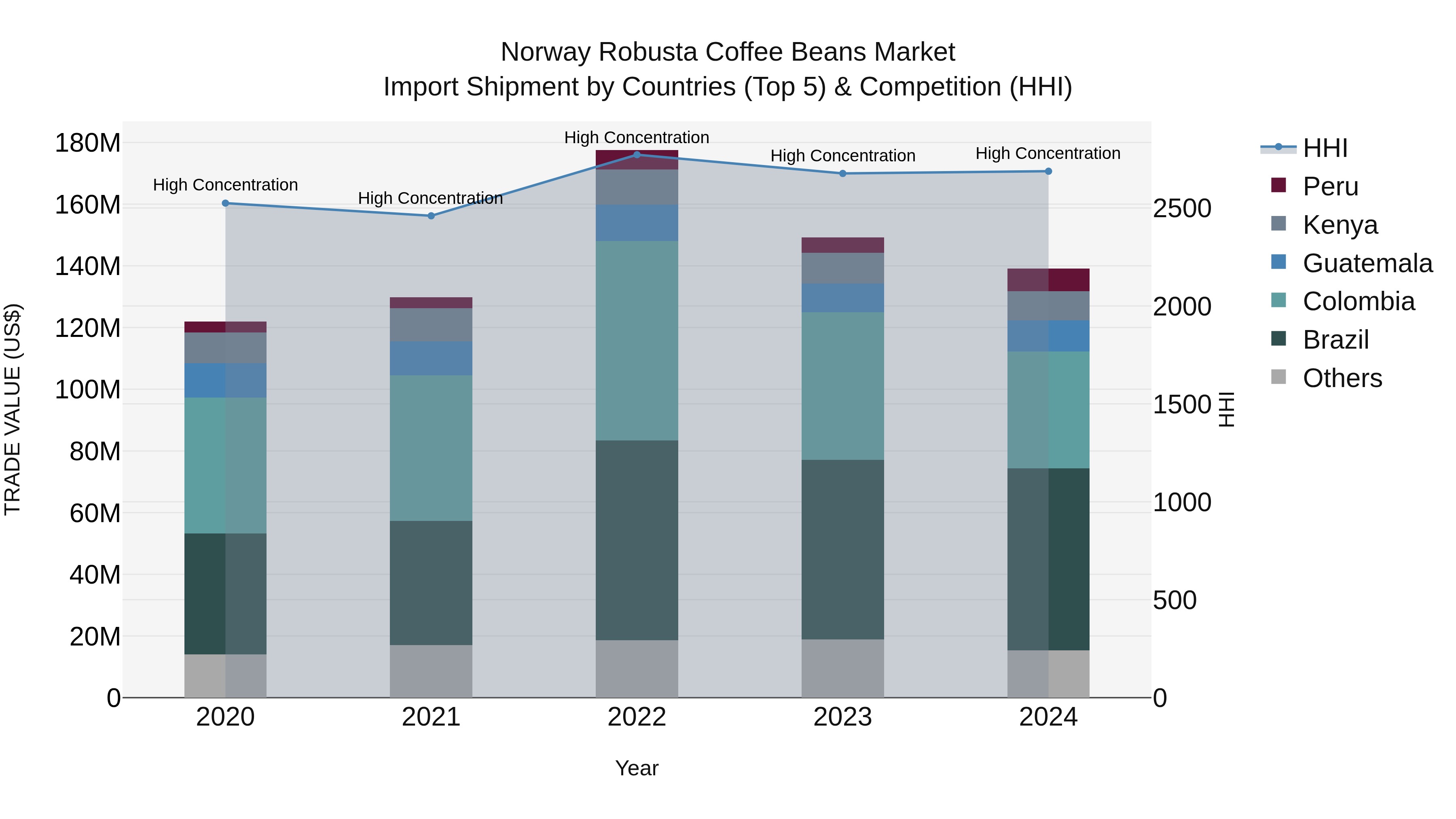 Norway Robusta Coffee Beans Market Top 5 Importing Countries and Market Competition (HHI) Analysis