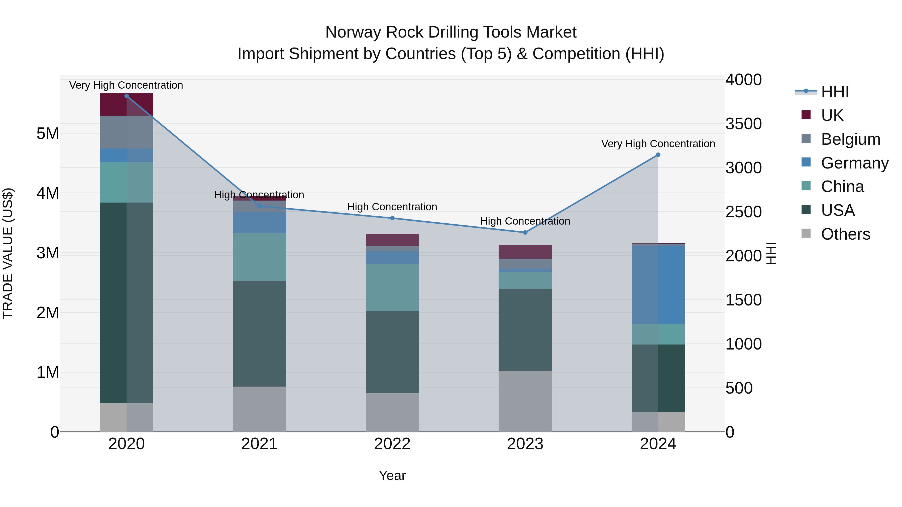 Norway Rock Drilling Tools Market Top 5 Importing Countries and Market Competition (HHI) Analysis