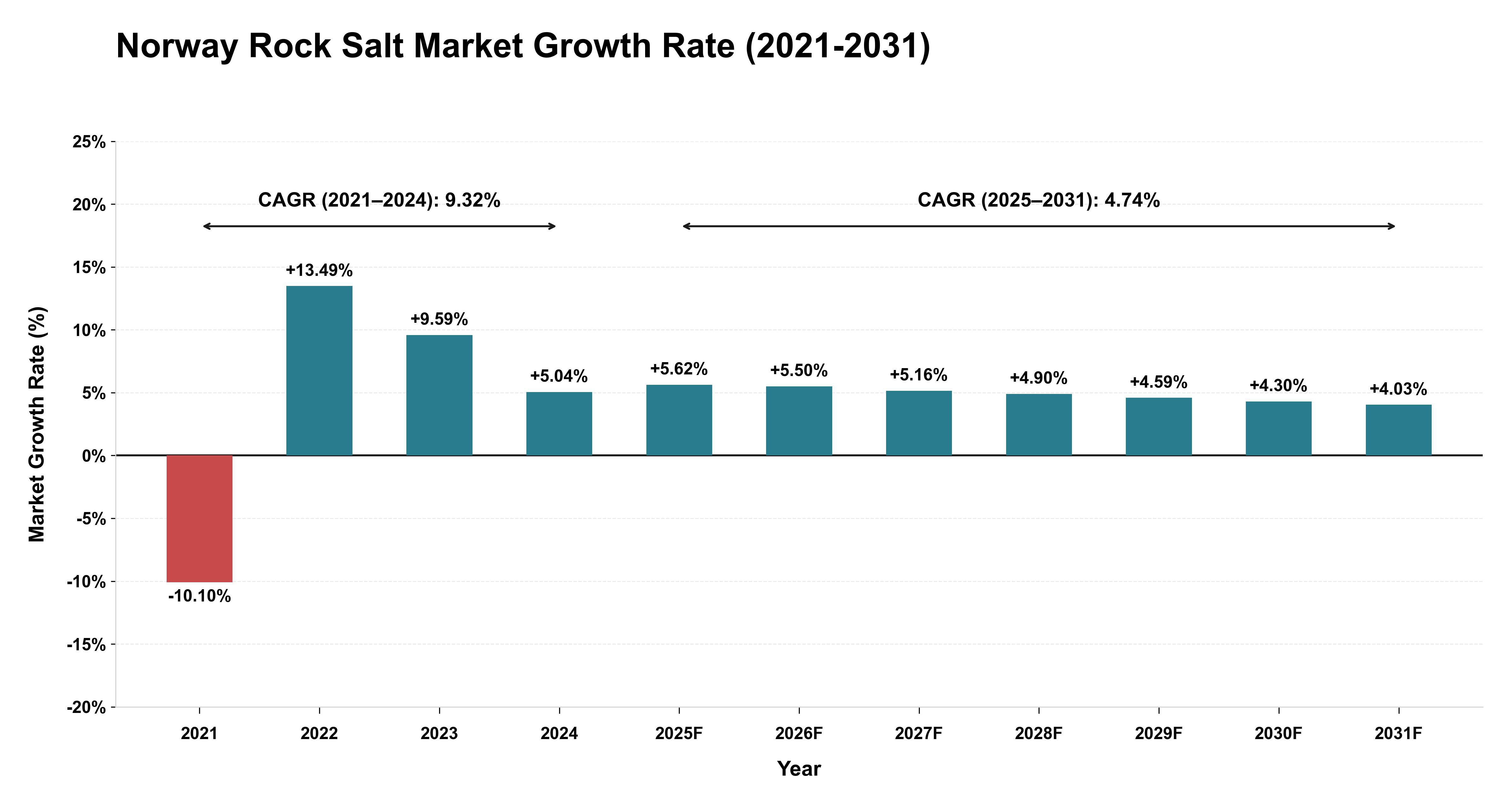 Norway Rock Salt Market Growth Rate Analysis (2021-2031)