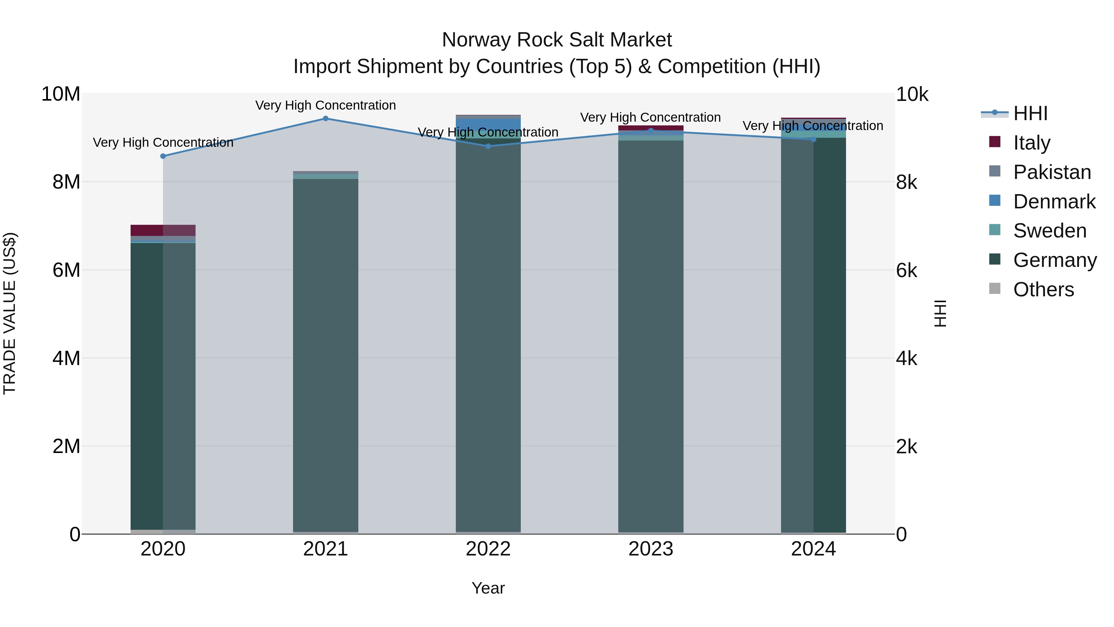 Norway Rock Salt Market Top 5 Importing Countries and Market Competition (HHI) Analysis