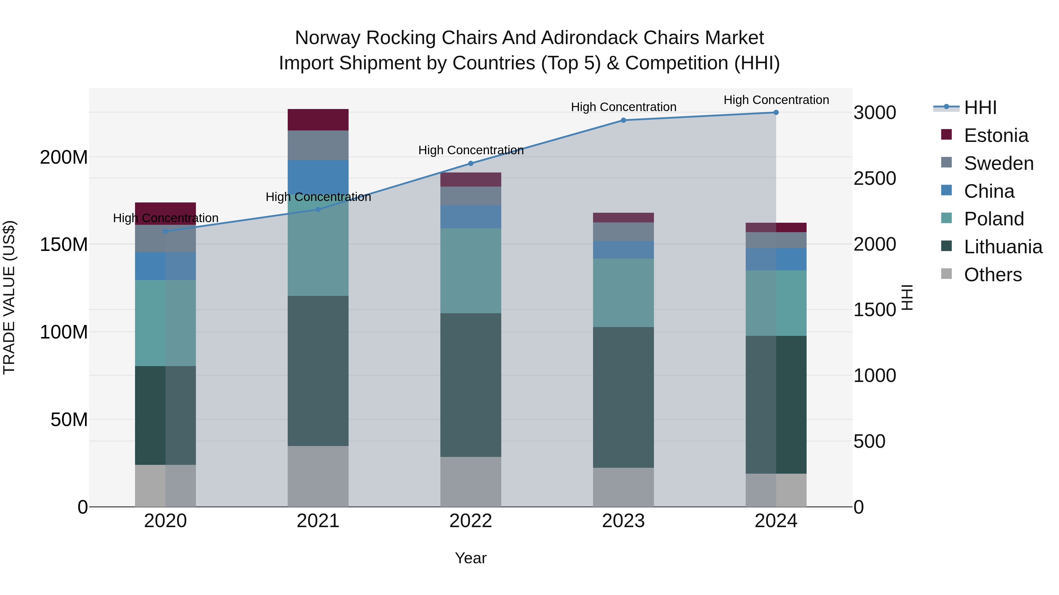 Norway Rocking Chairs And Adirondack Chairs Market Top 5 Importing Countries and Market Competition (HHI) Analysis