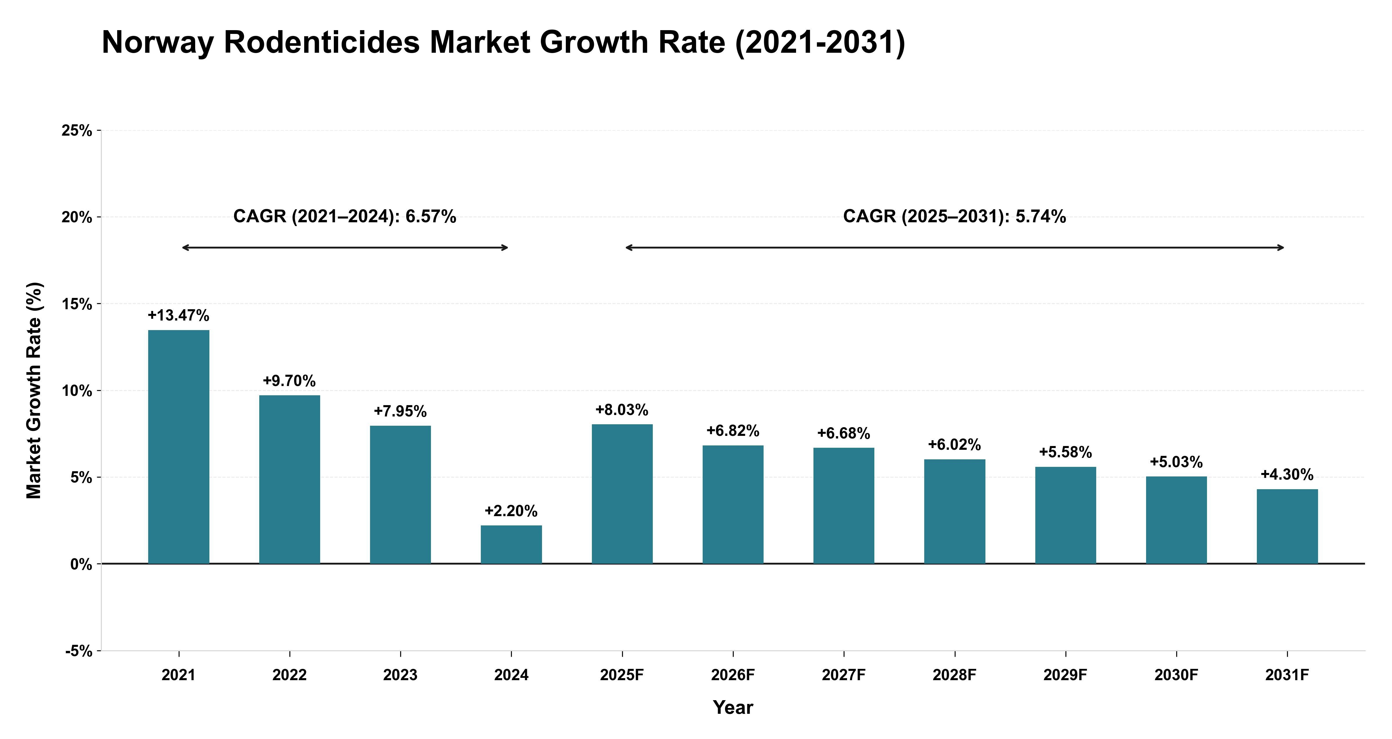 Norway Rodenticides Market Growth Rate Analysis (2021-2031)