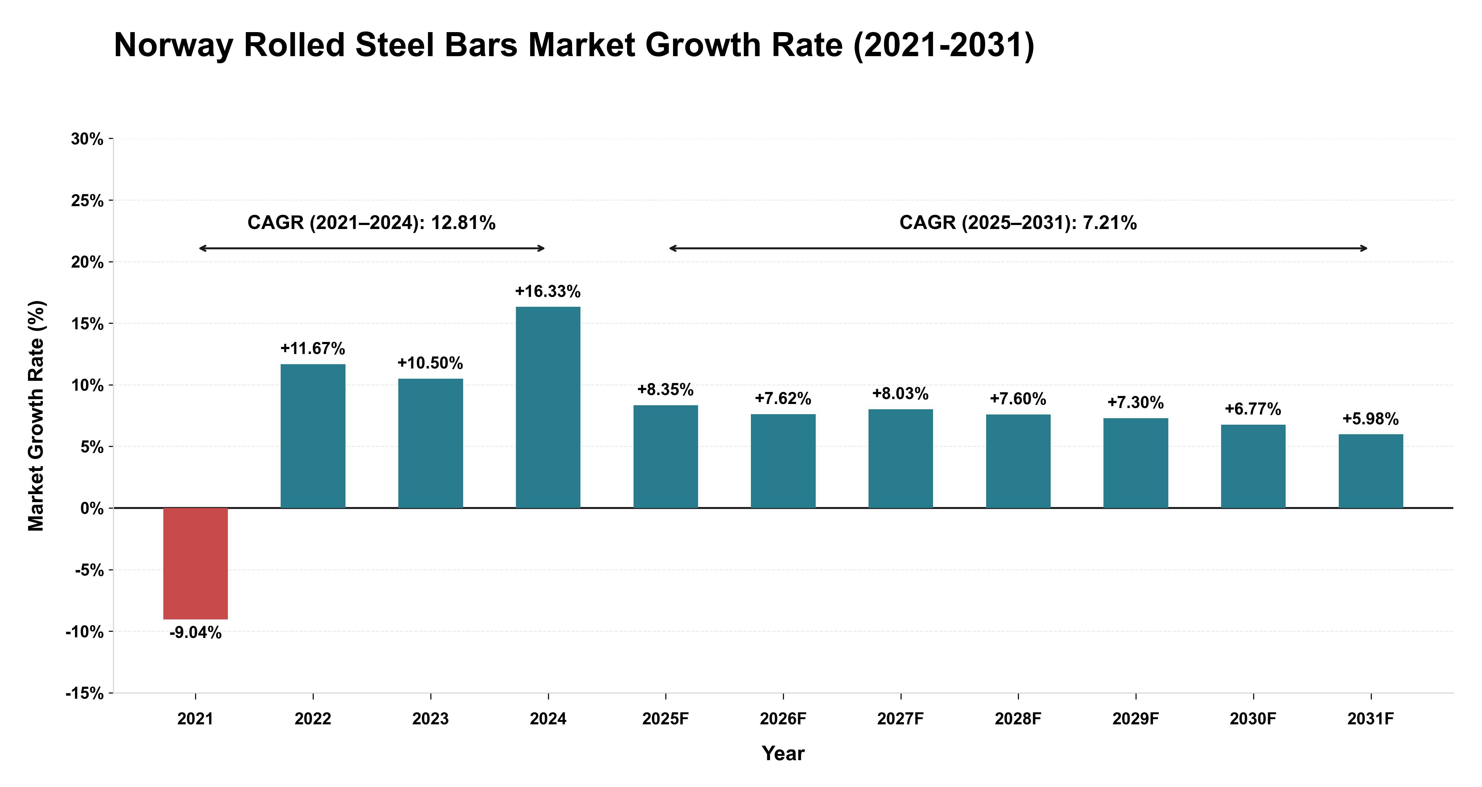 Norway Rolled Steel Bars Market Growth Rate Analysis (2021-2031)