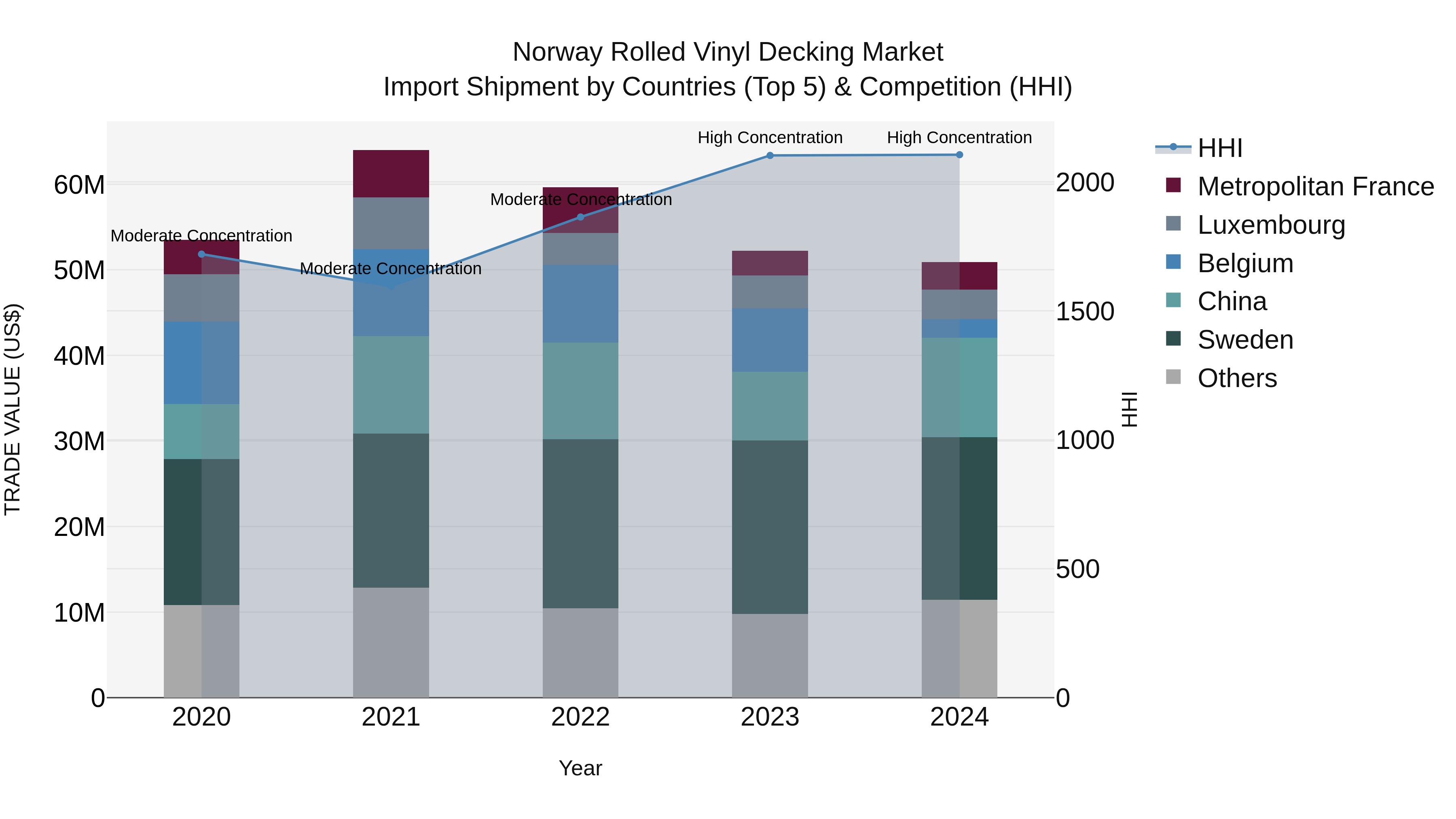 Norway Rolled Vinyl Decking Market Top 5 Importing Countries and Market Competition (HHI) Analysis