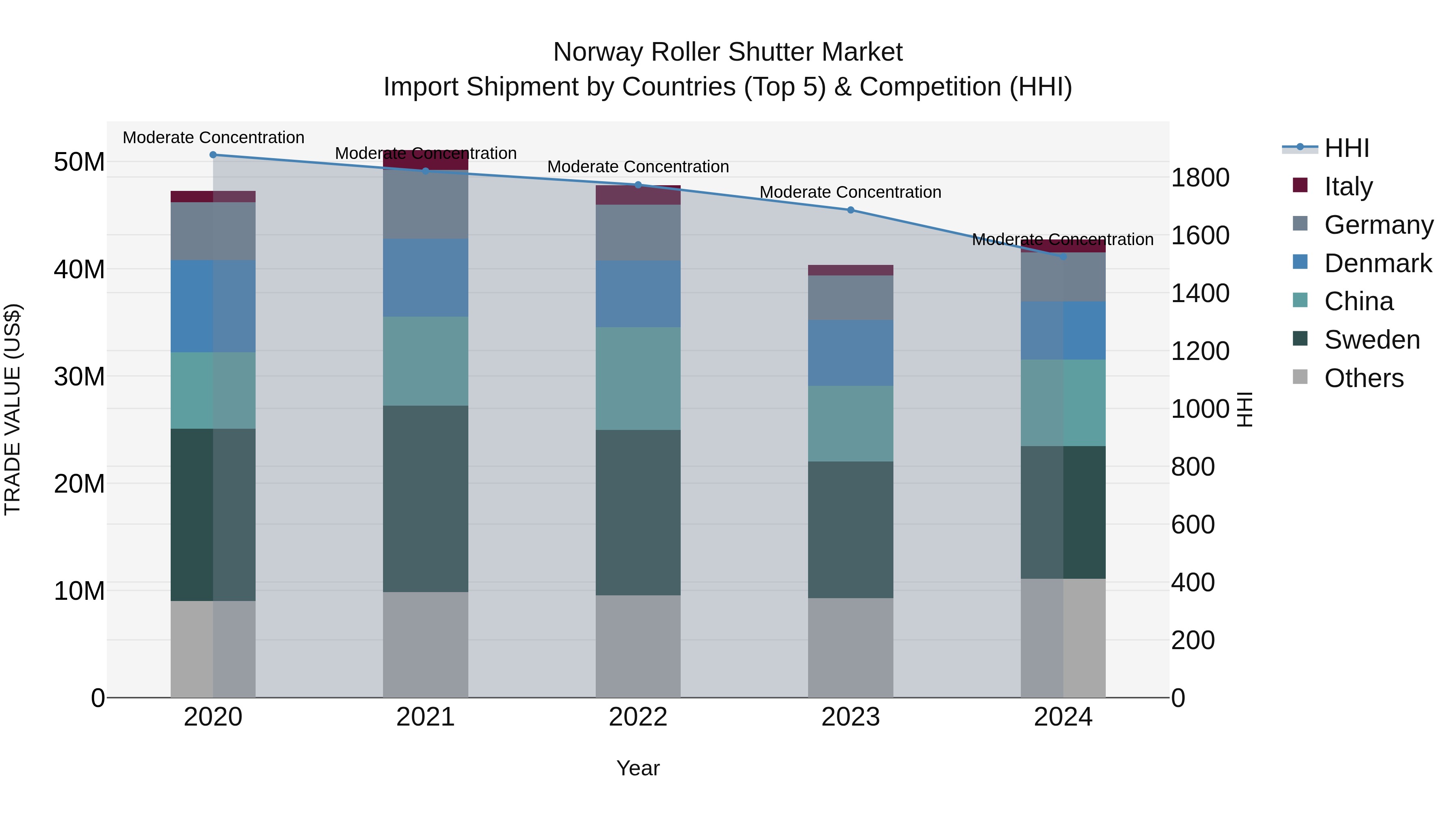 Norway Roller Shutter Market Top 5 Importing Countries and Market Competition (HHI) Analysis