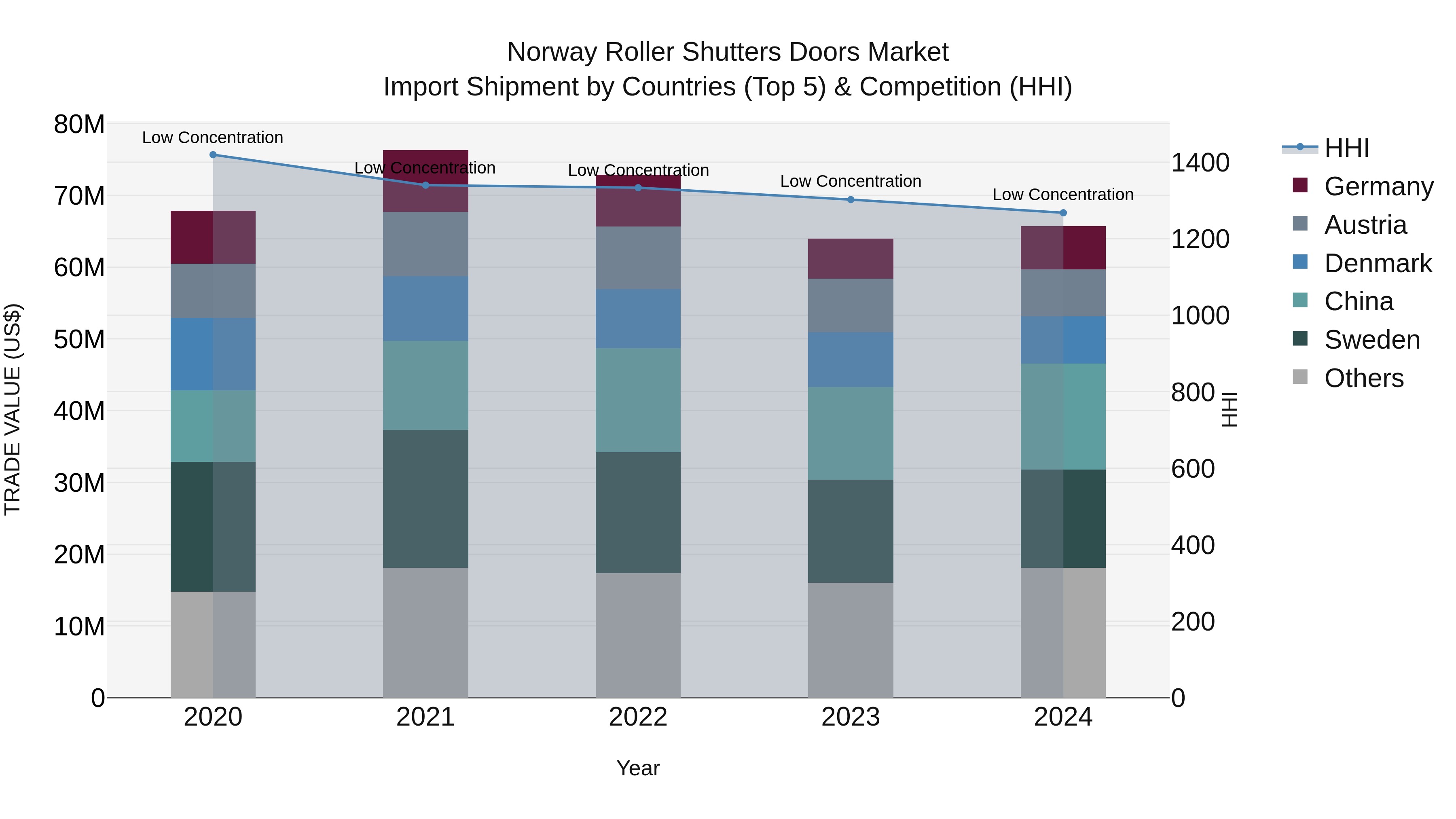 Norway Roller Shutters Doors Market Top 5 Importing Countries and Market Competition (HHI) Analysis