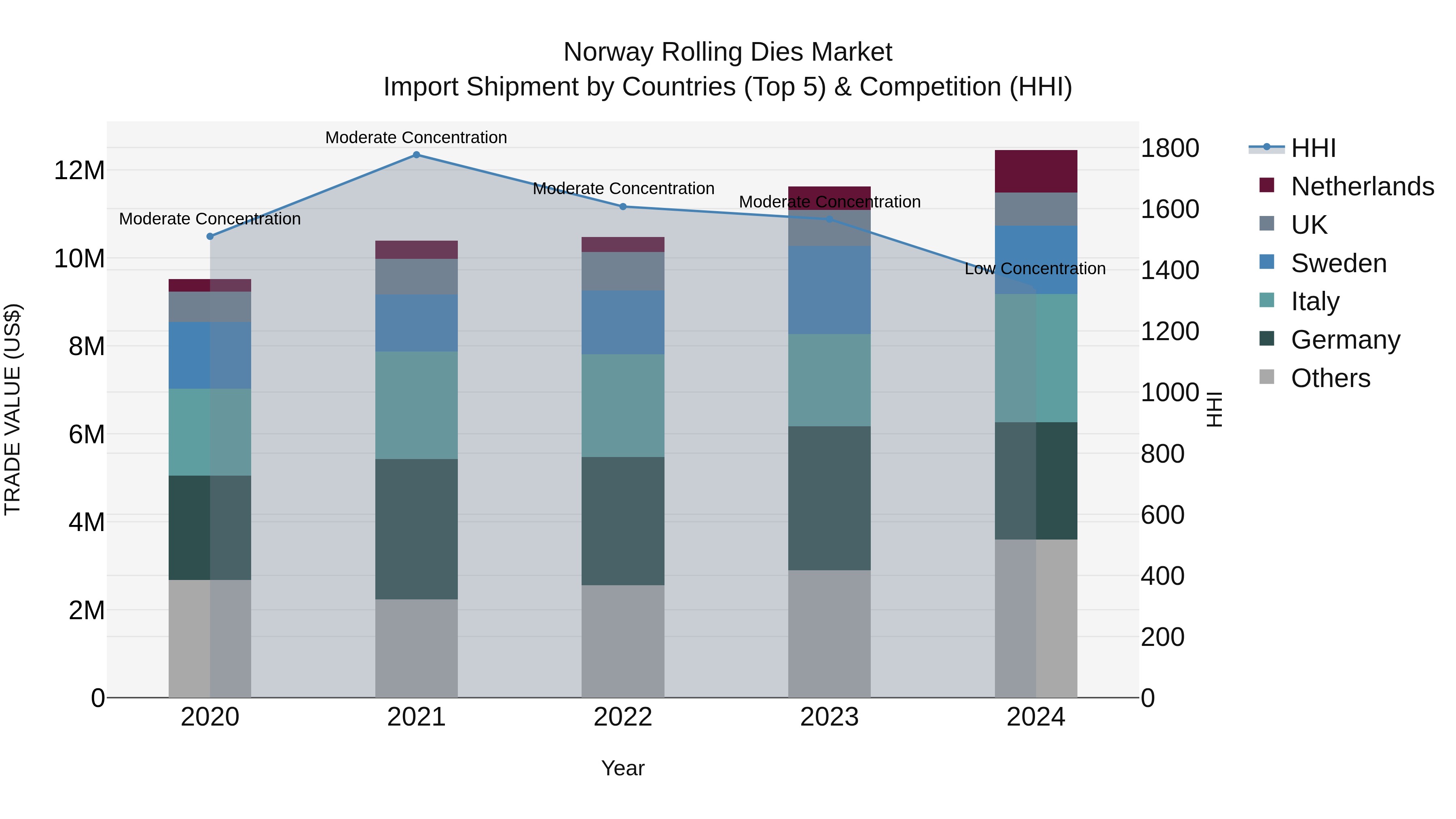 Norway Rolling Dies Market Top 5 Importing Countries and Market Competition (HHI) Analysis
