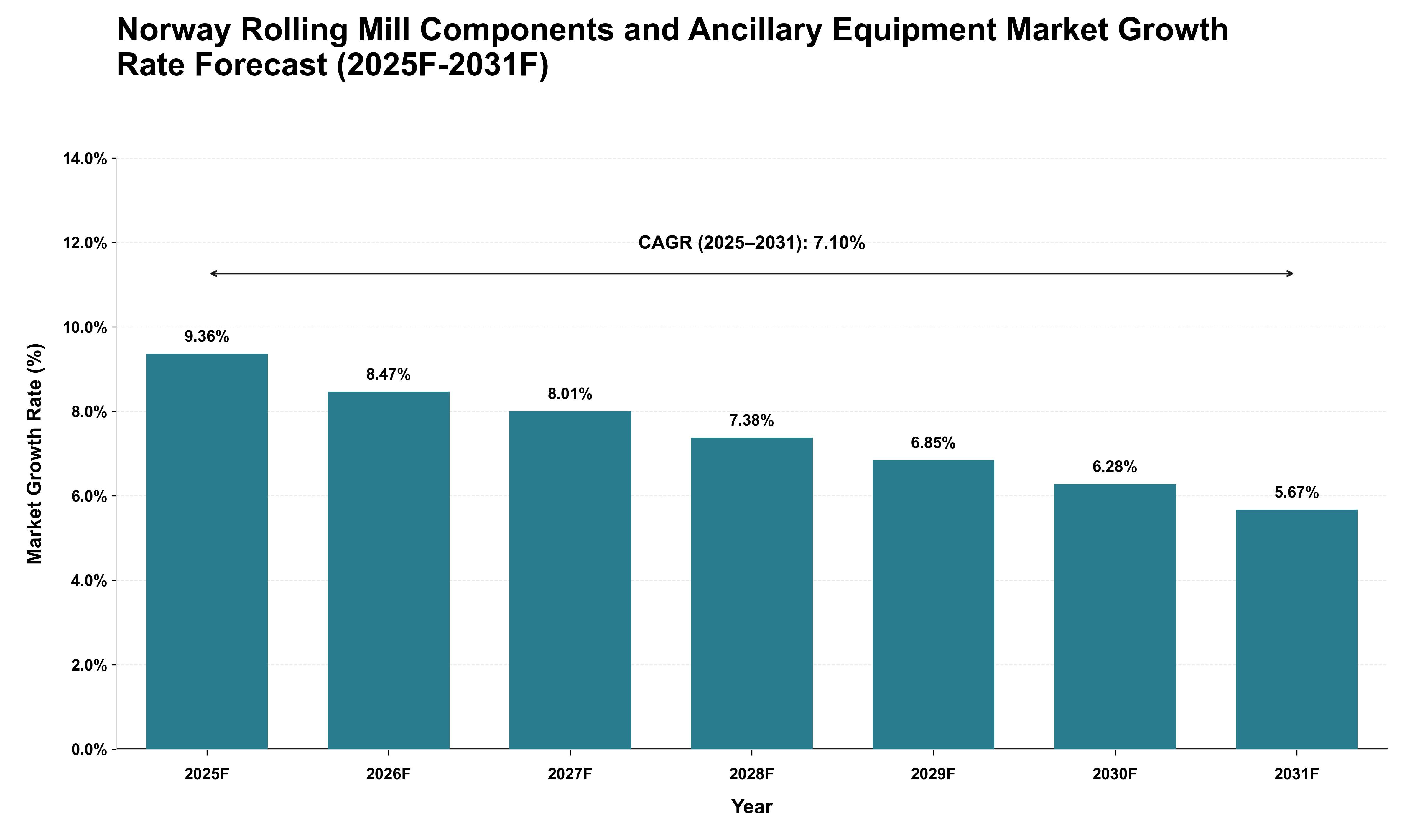 Norway Rolling Mill Components and Ancillary Equipment Market Growth Rate Analysis (2025 - 2031)
