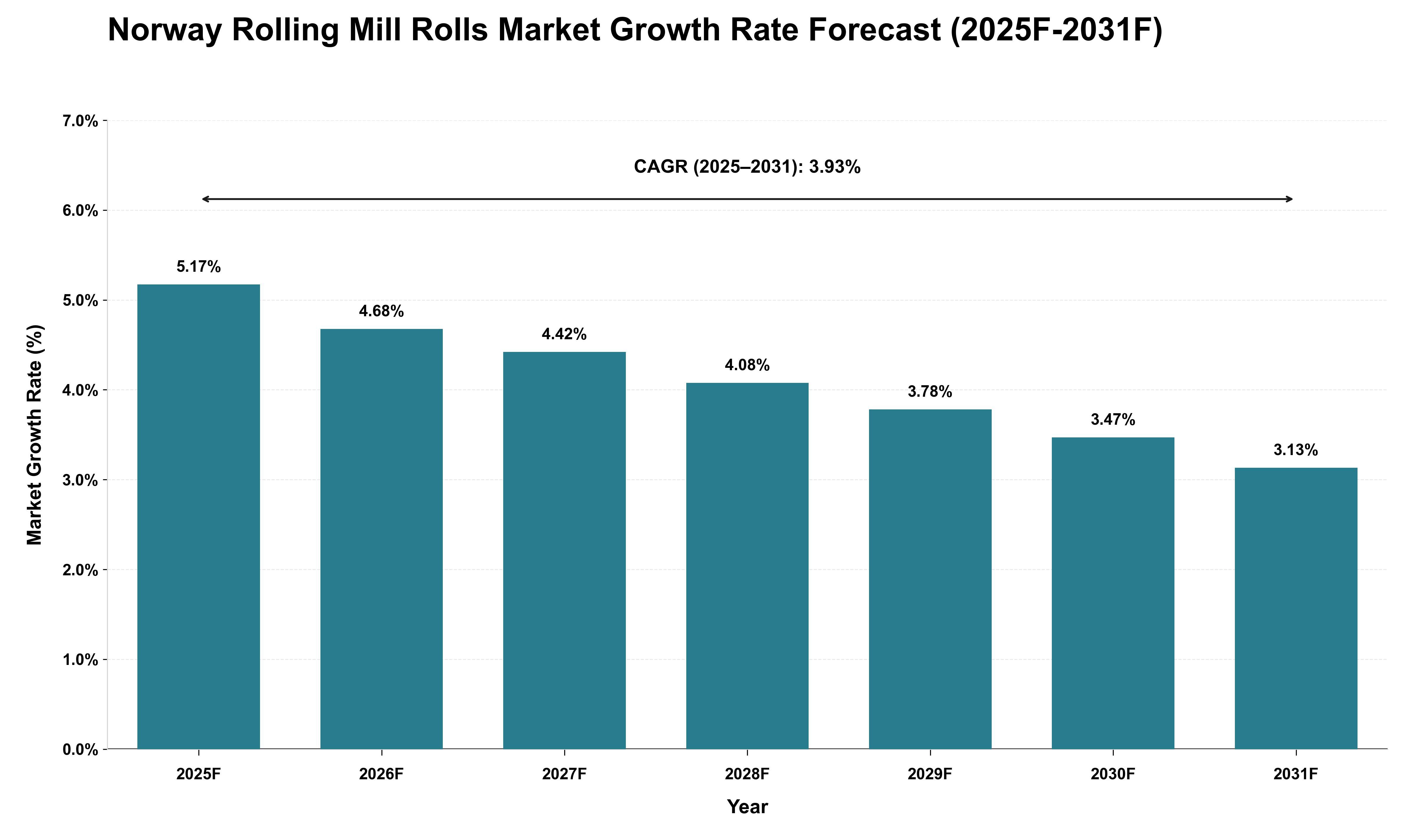 Norway Rolling Mill Rolls Market Growth Rate Analysis (2025 - 2031)