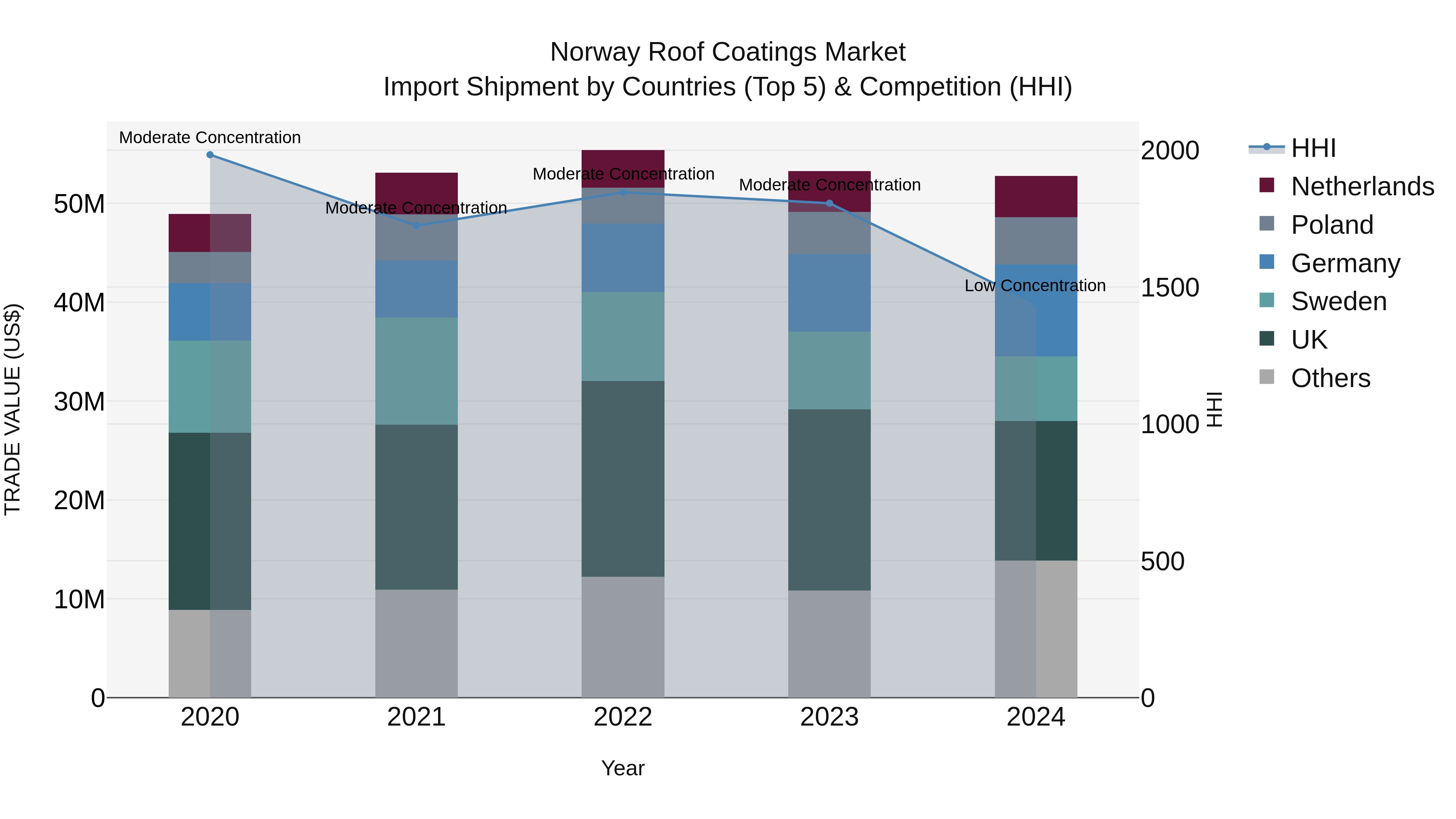 Norway Roof Coatings Market Top 5 Importing Countries and Market Competition (HHI) Analysis