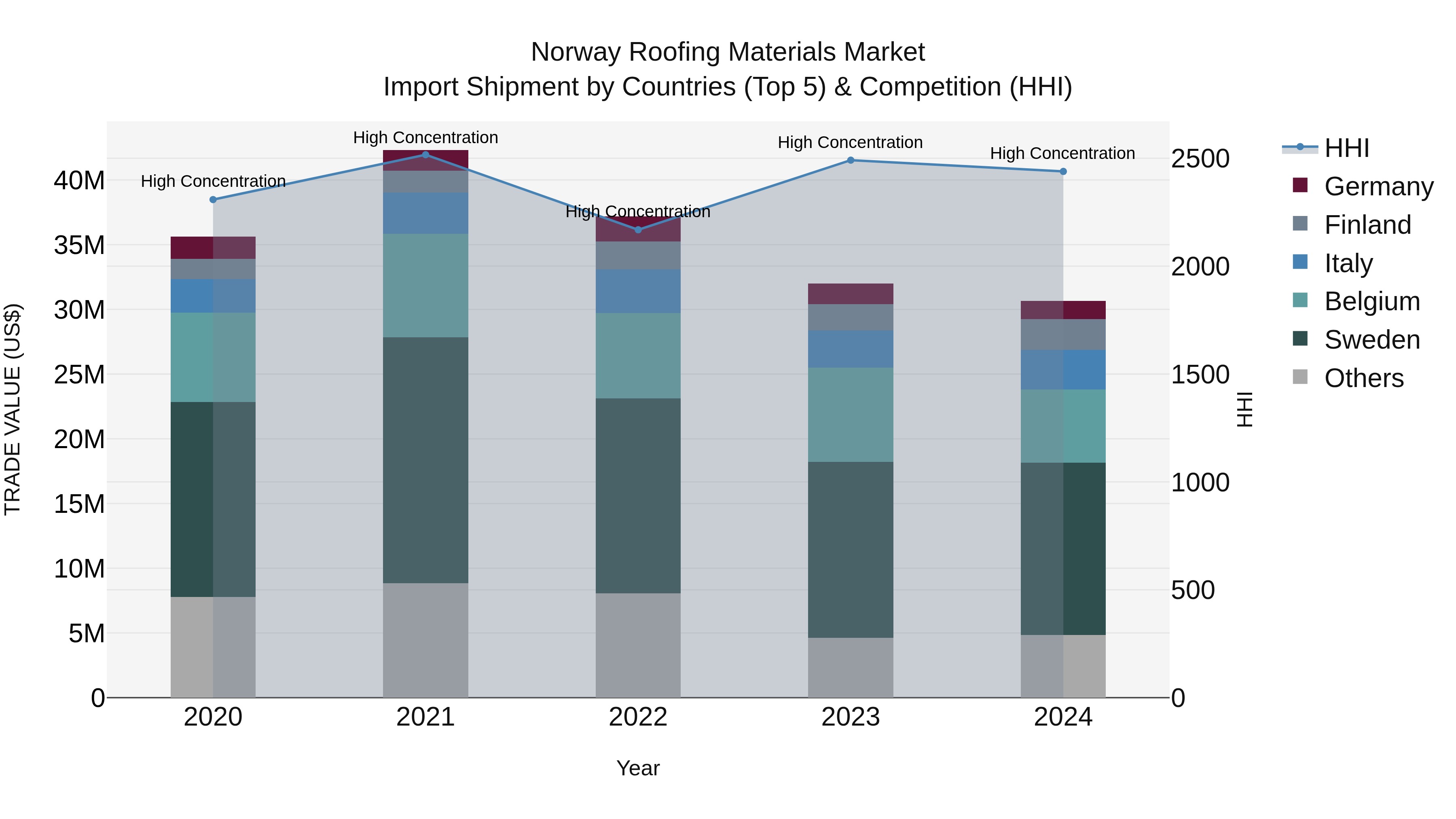 Norway Roofing Materials Market Top 5 Importing Countries and Market Competition (HHI) Analysis