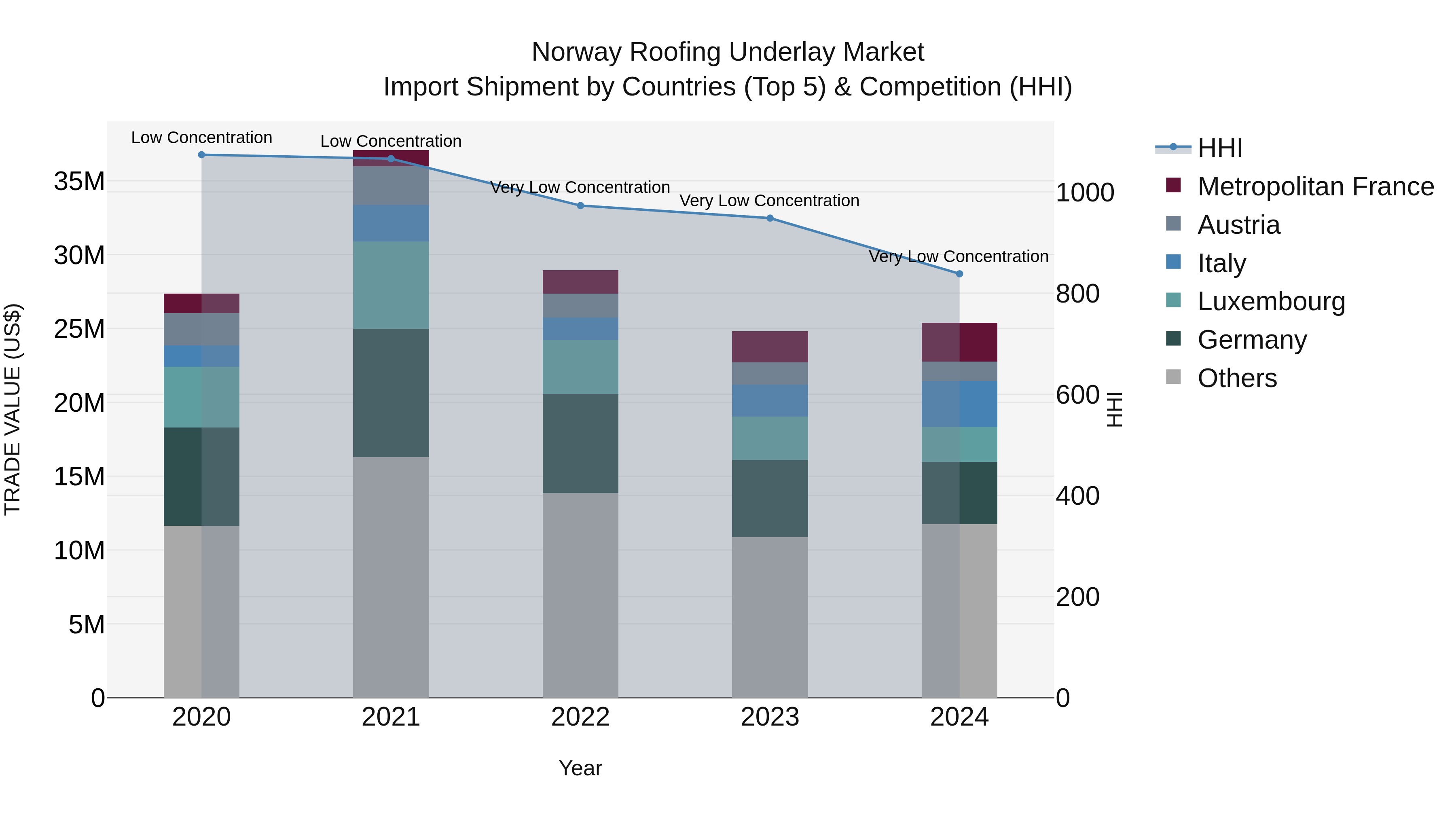 Norway Roofing Underlay Market Top 5 Importing Countries and Market Competition (HHI) Analysis