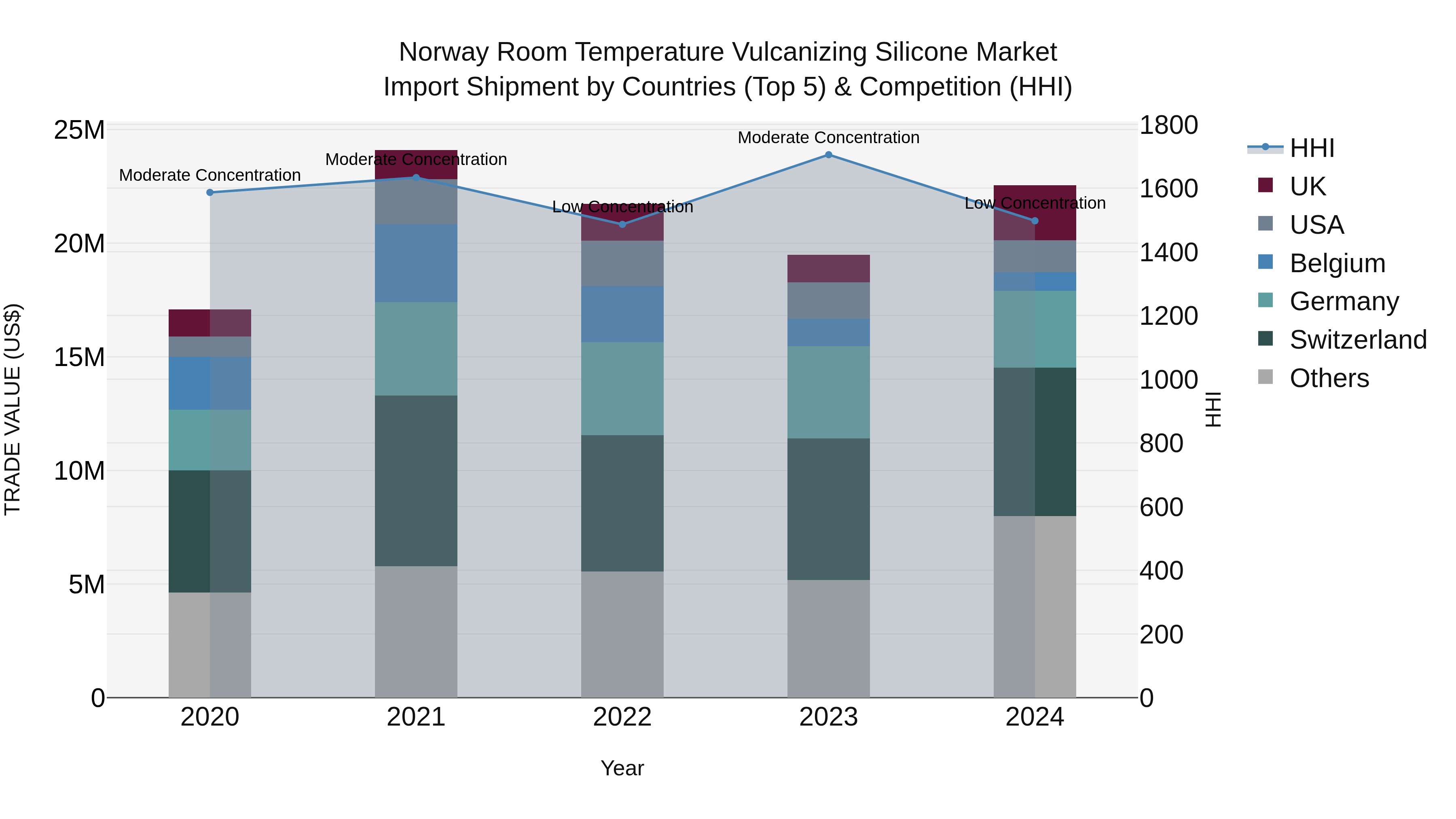 Norway Room Temperature Vulcanizing Silicone Market Top 5 Importing Countries and Market Competition (HHI) Analysis