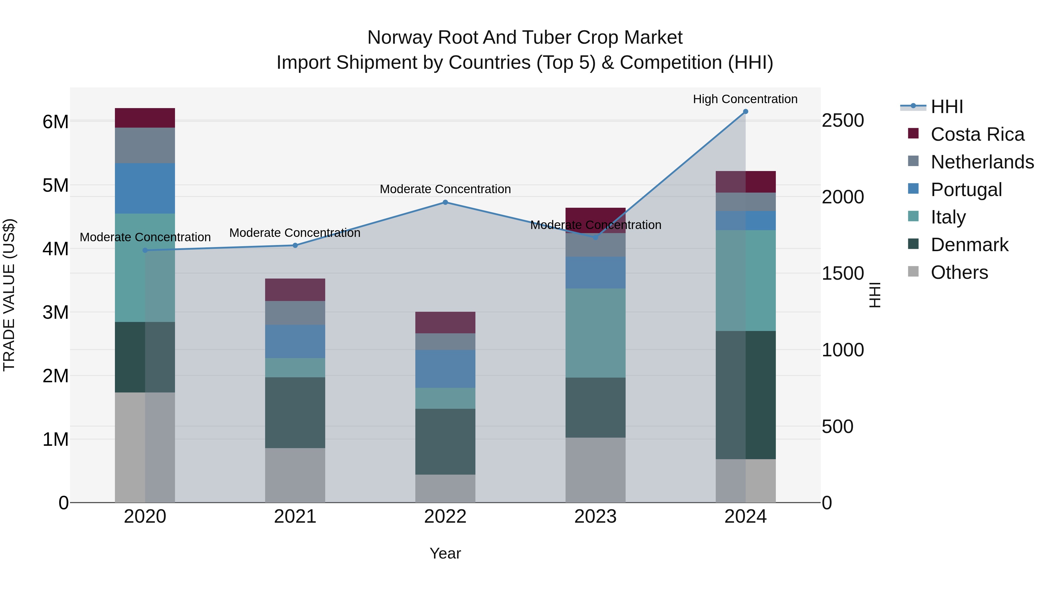 Norway Root And Tuber Crop Market Top 5 Importing Countries and Market Competition (HHI) Analysis