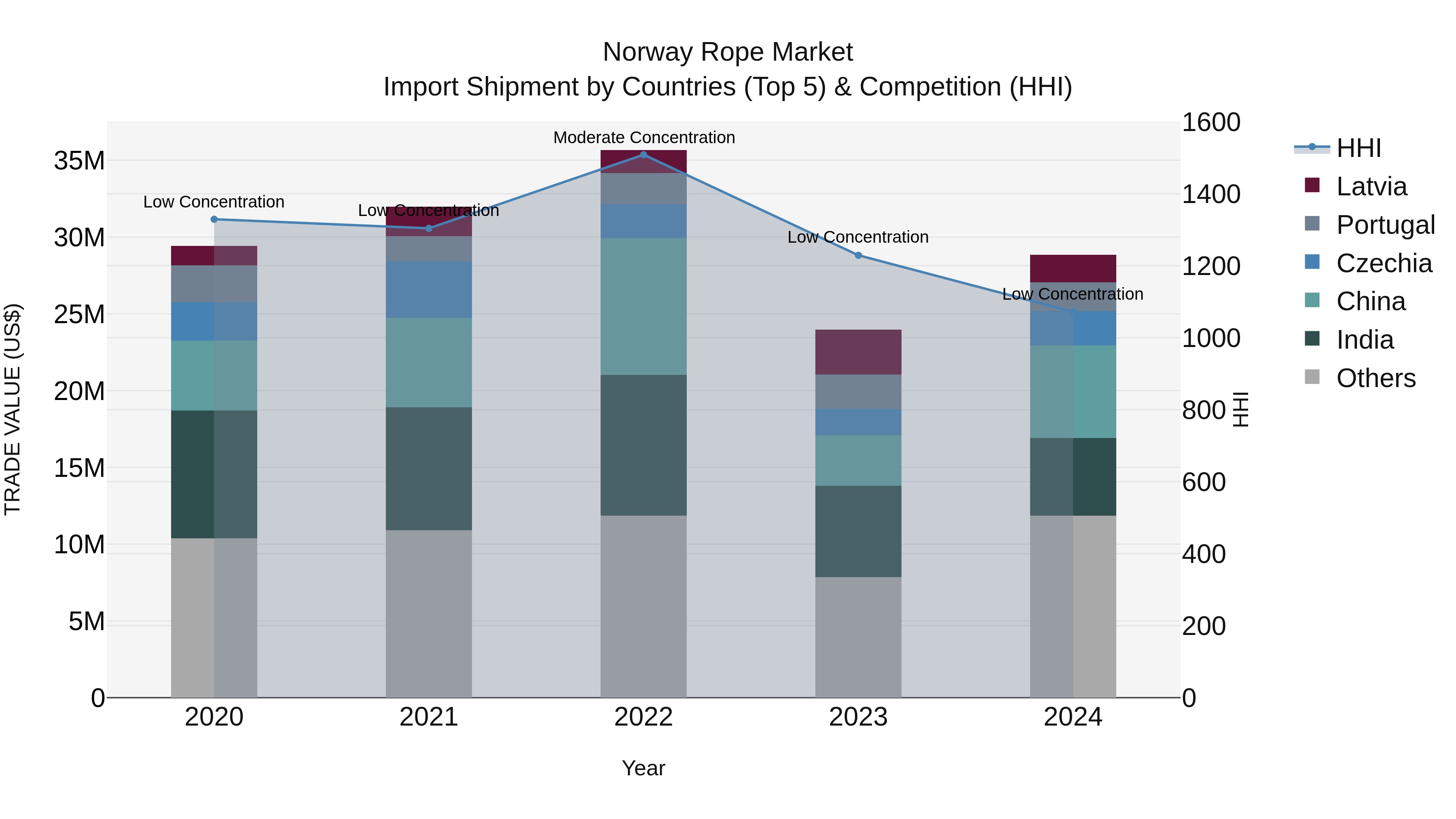 Norway Rope Market Top 5 Importing Countries and Market Competition (HHI) Analysis