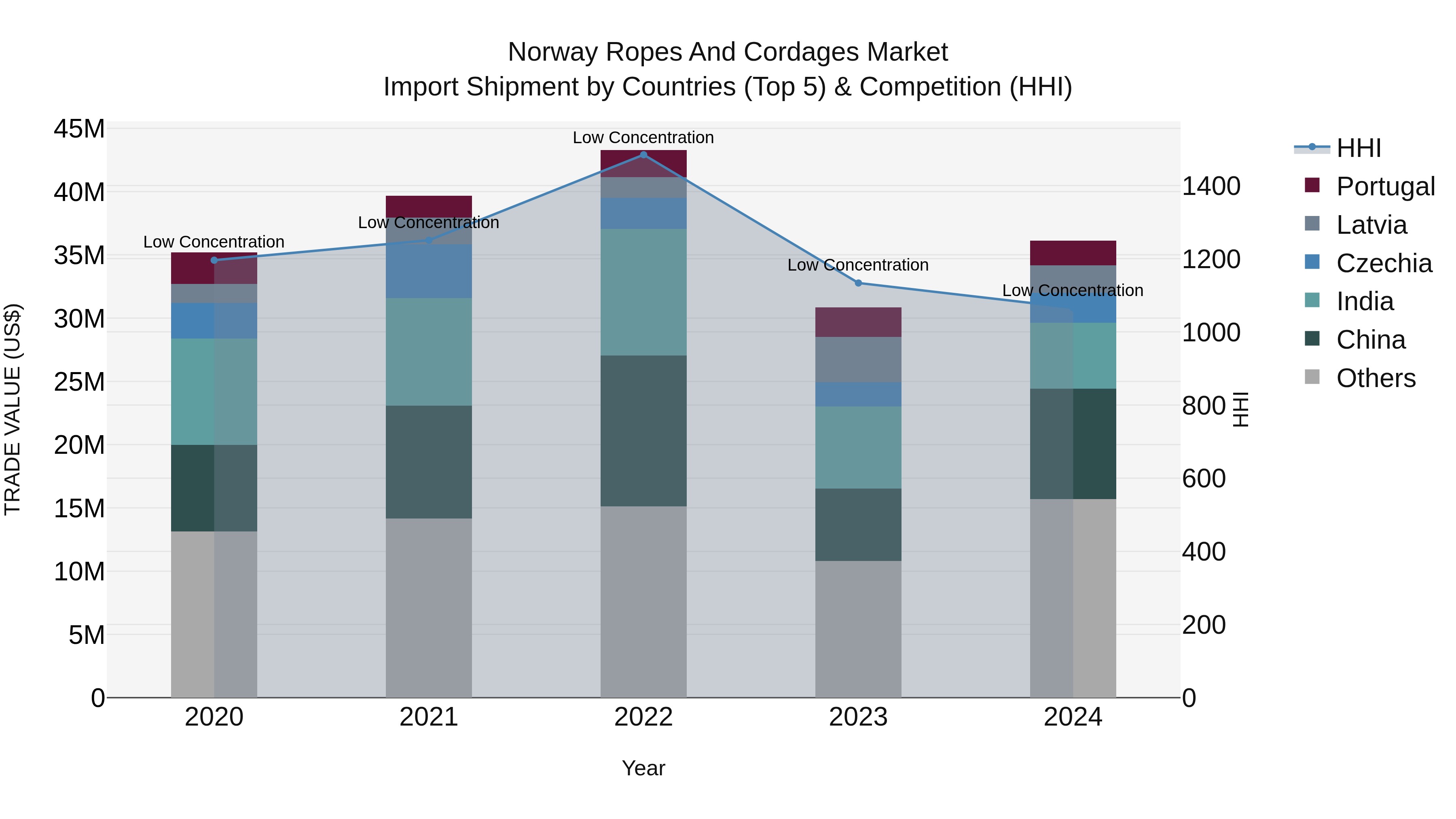 Norway Ropes And Cordages Market Top 5 Importing Countries and Market Competition (HHI) Analysis