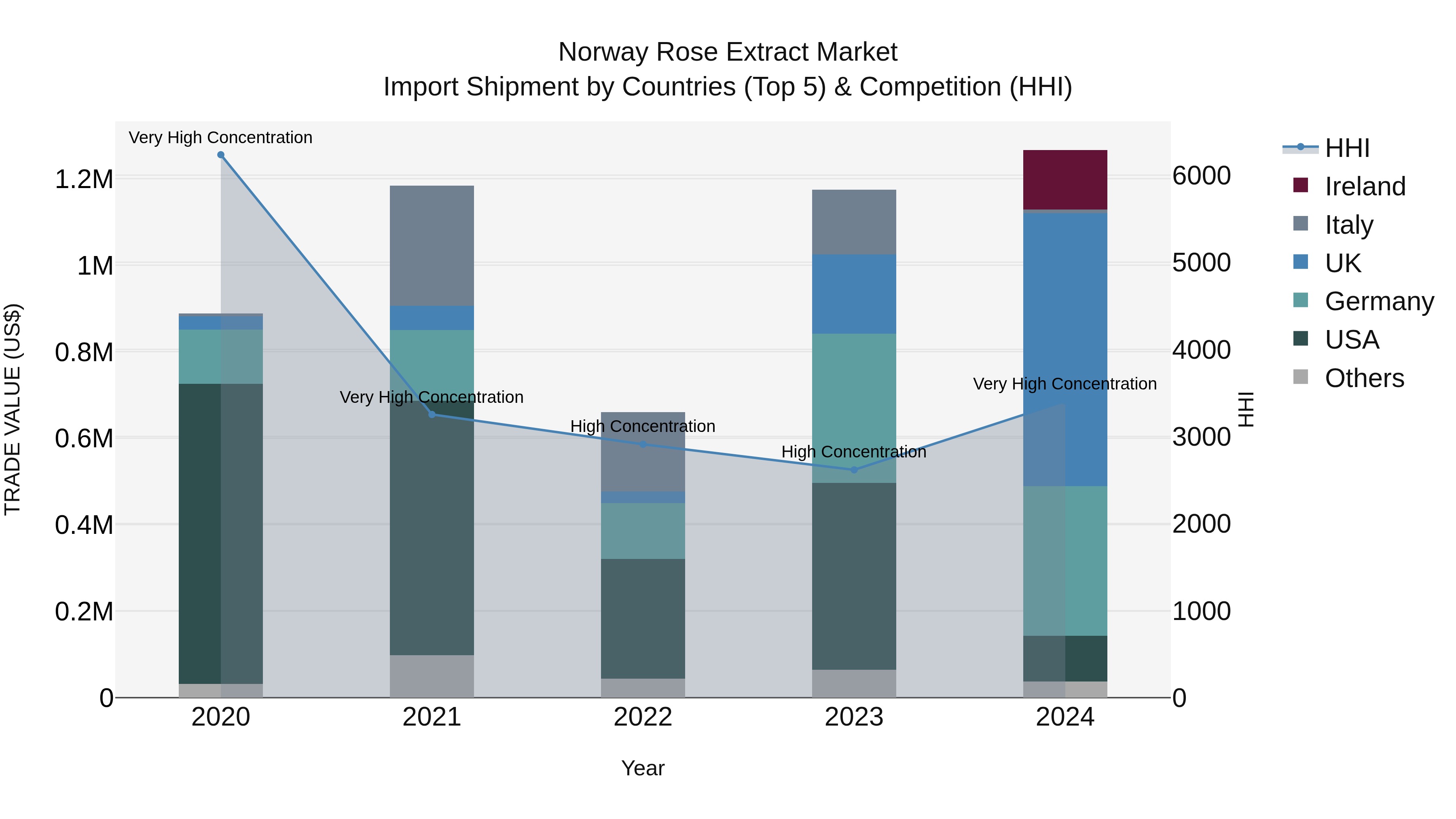 Norway Rose Extract Market Top 5 Importing Countries and Market Competition (HHI) Analysis
