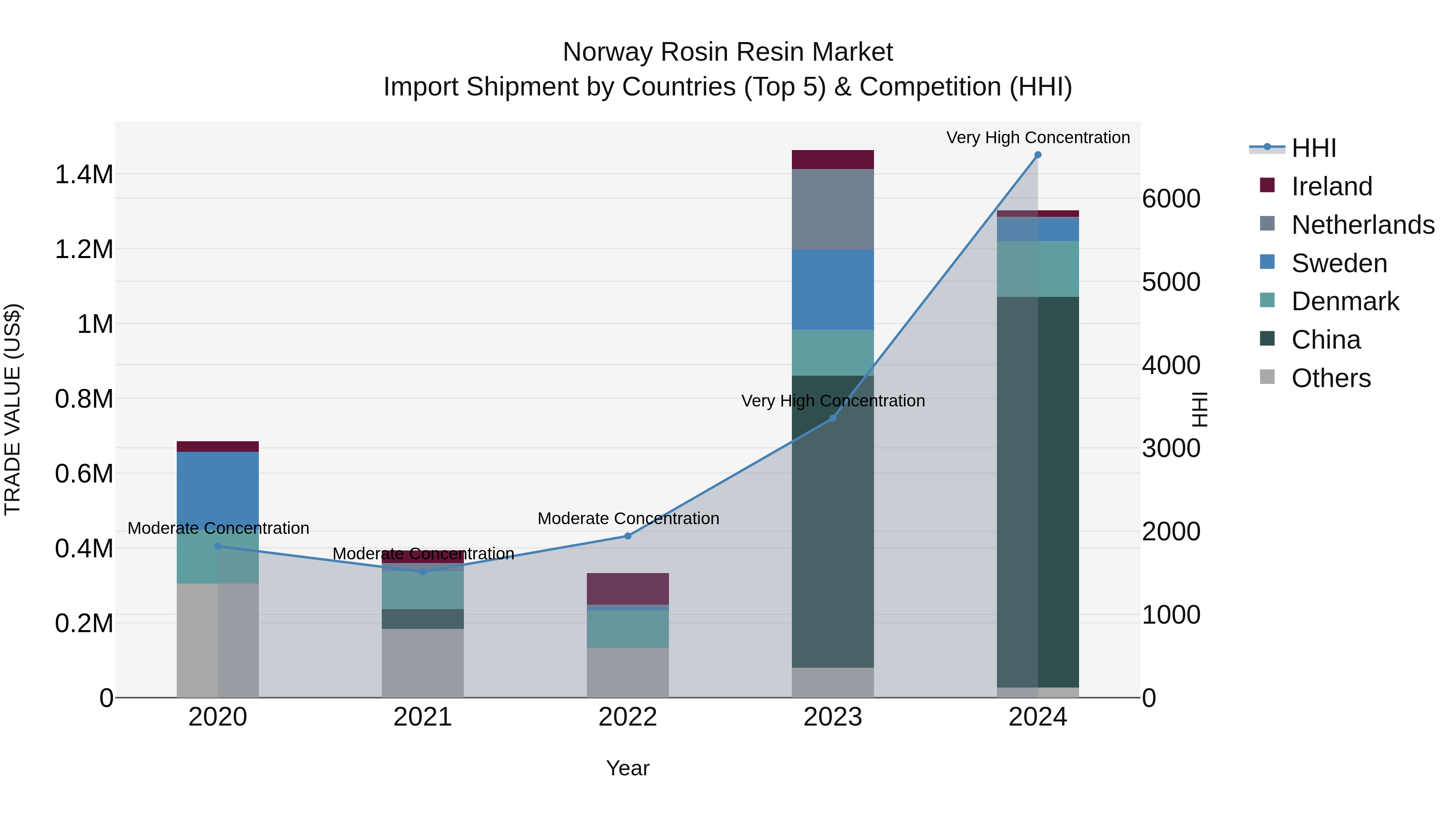 Norway Rosin Resin Market Top 5 Importing Countries and Market Competition (HHI) Analysis