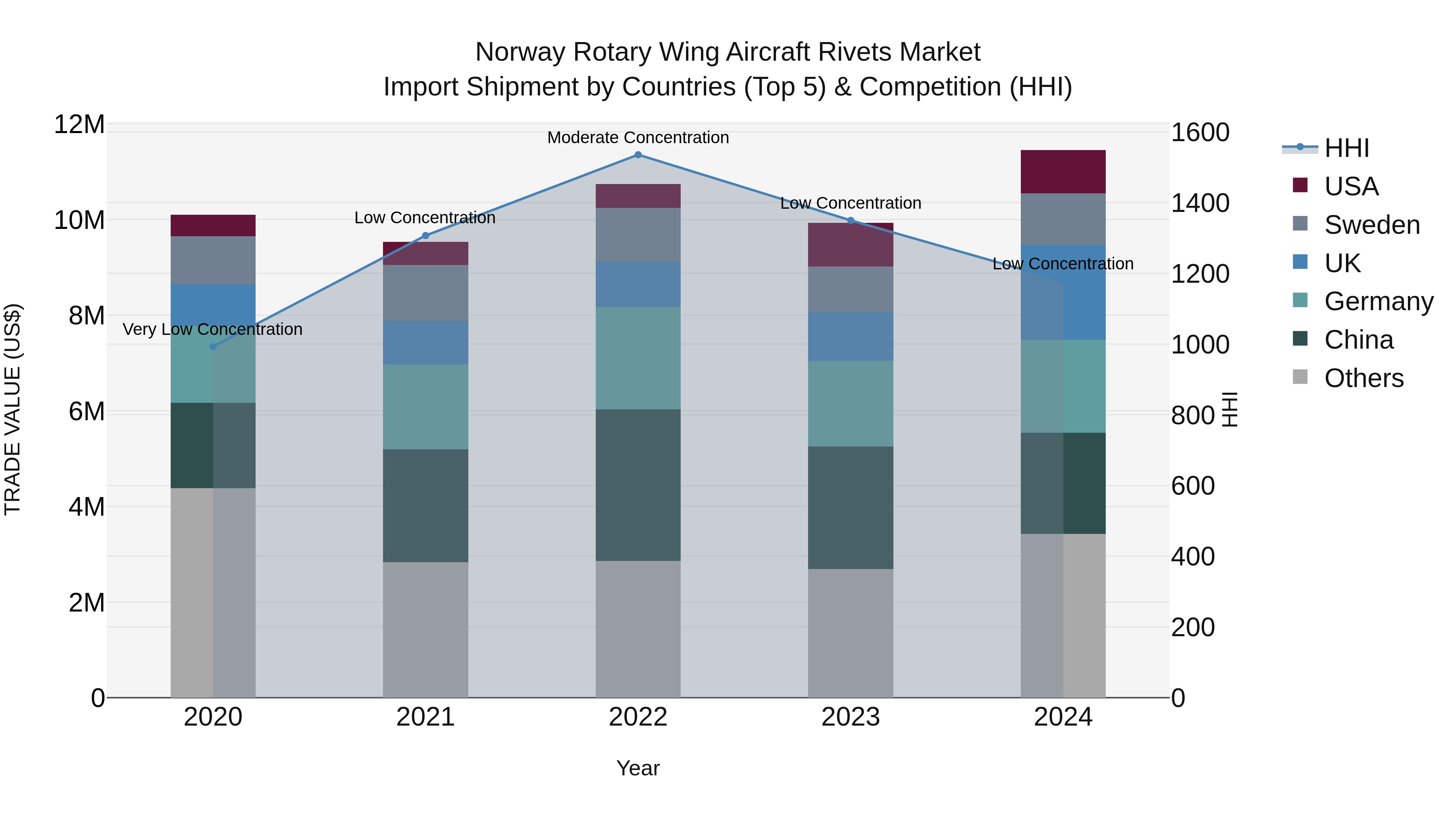 Norway Rotary Wing Aircraft Rivets Market Top 5 Importing Countries and Market Competition (HHI) Analysis