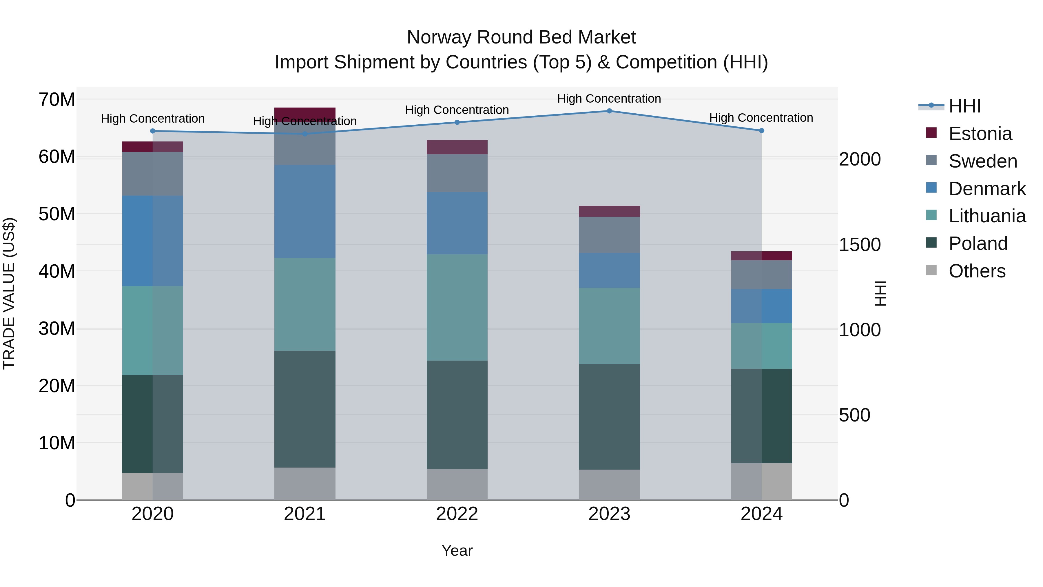 Norway Round Bed Market Top 5 Importing Countries and Market Competition (HHI) Analysis