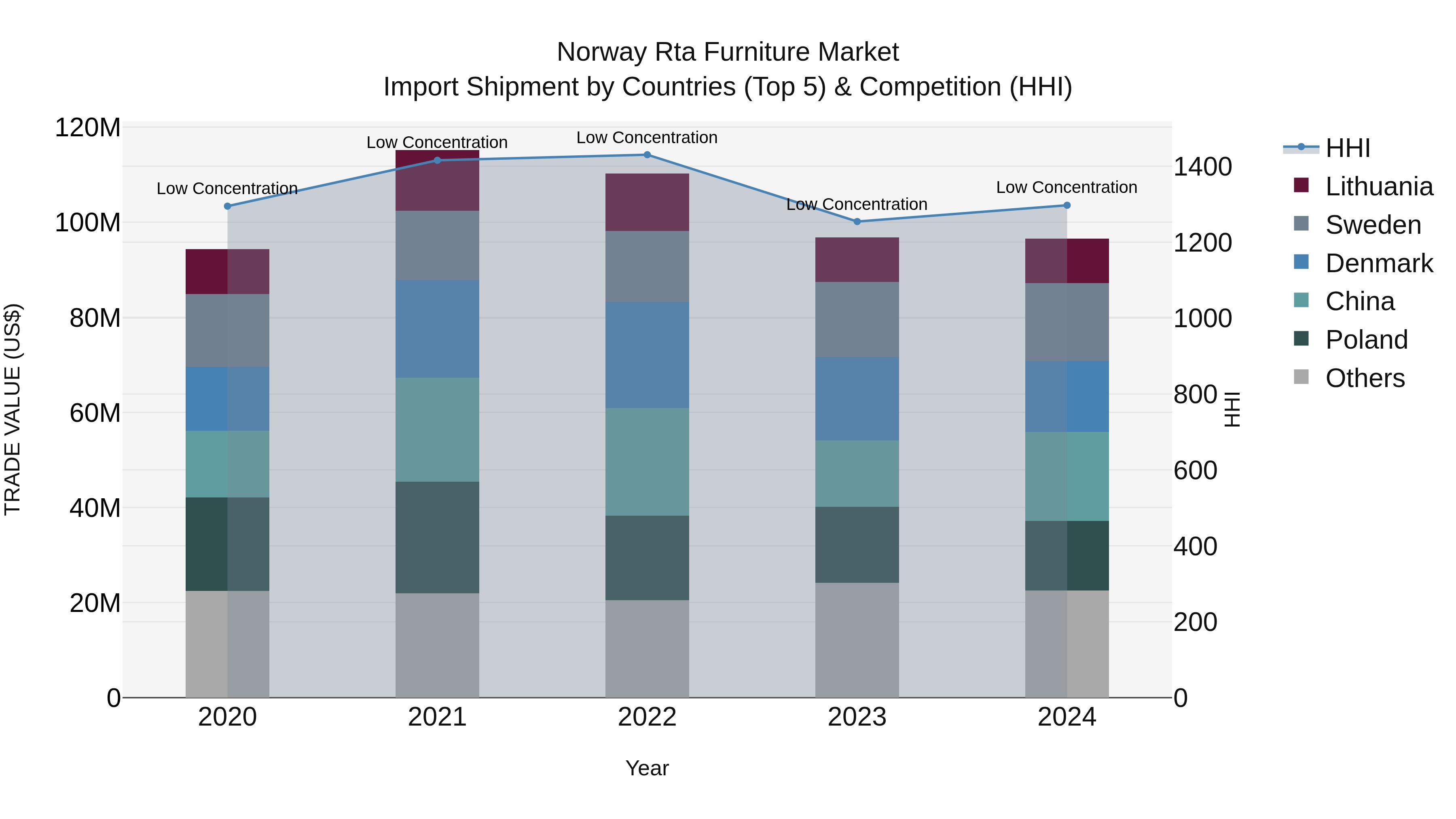Norway Rta Furniture Market Top 5 Importing Countries and Market Competition (HHI) Analysis