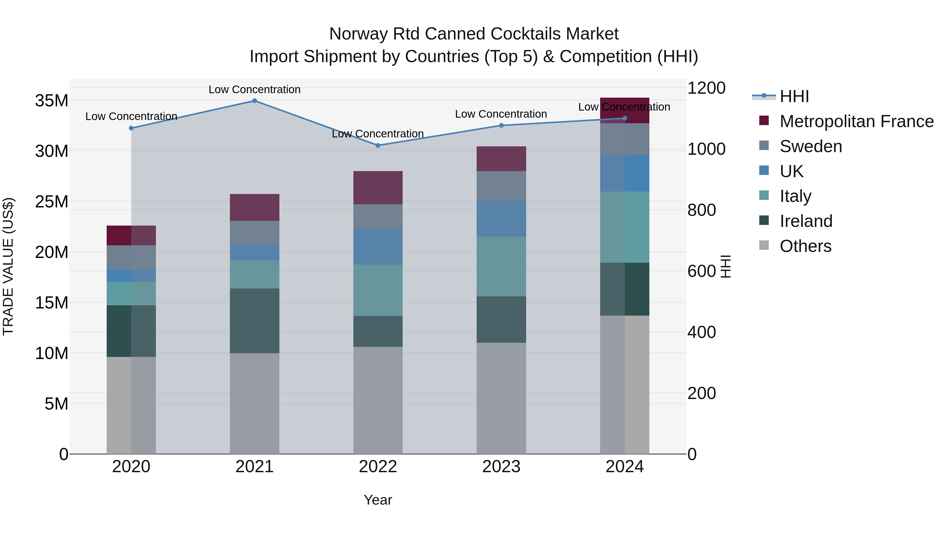 Norway Rtd Canned Cocktails Market Top 5 Importing Countries and Market Competition (HHI) Analysis