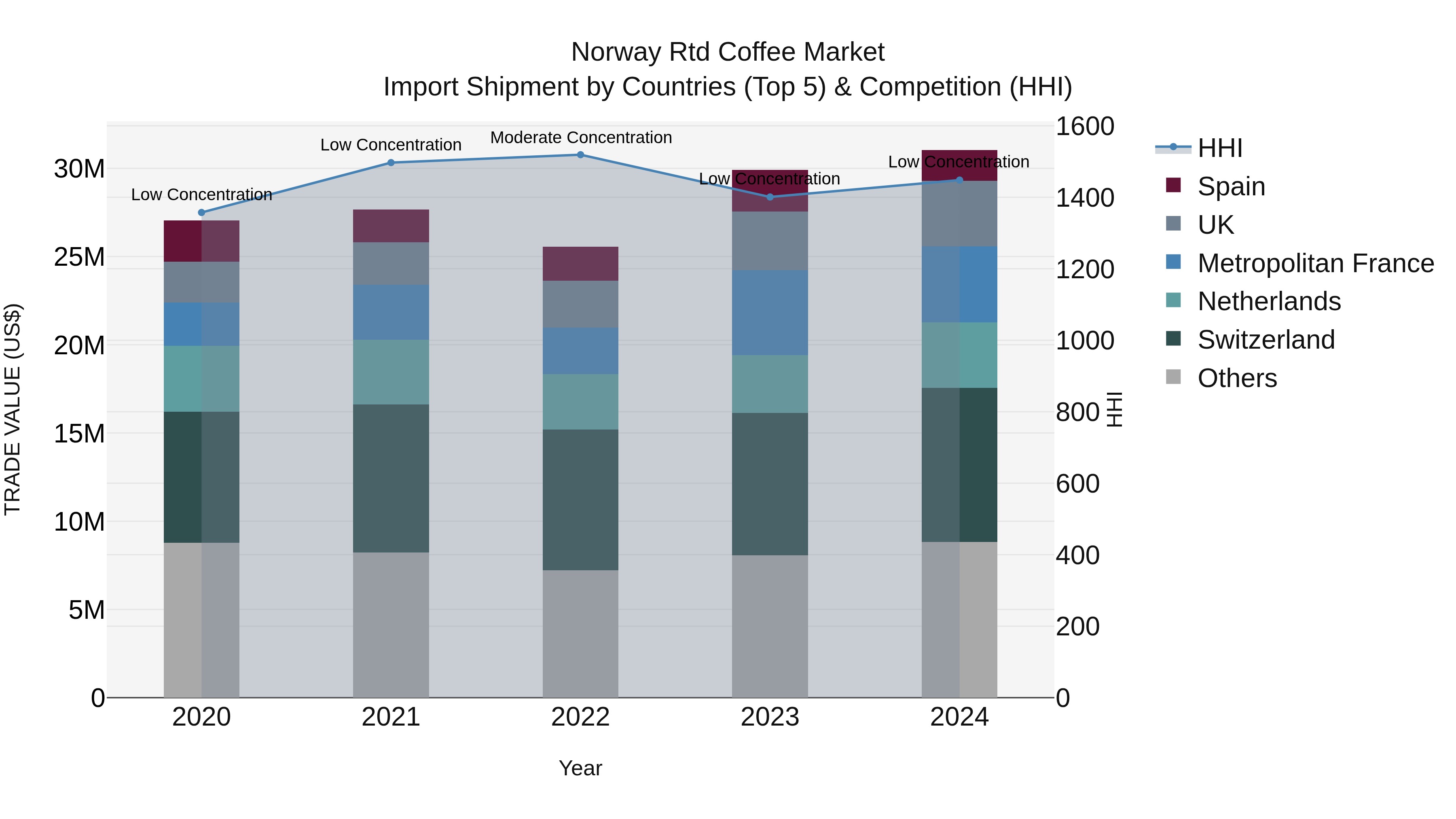 Norway Rtd Coffee Market Top 5 Importing Countries and Market Competition (HHI) Analysis