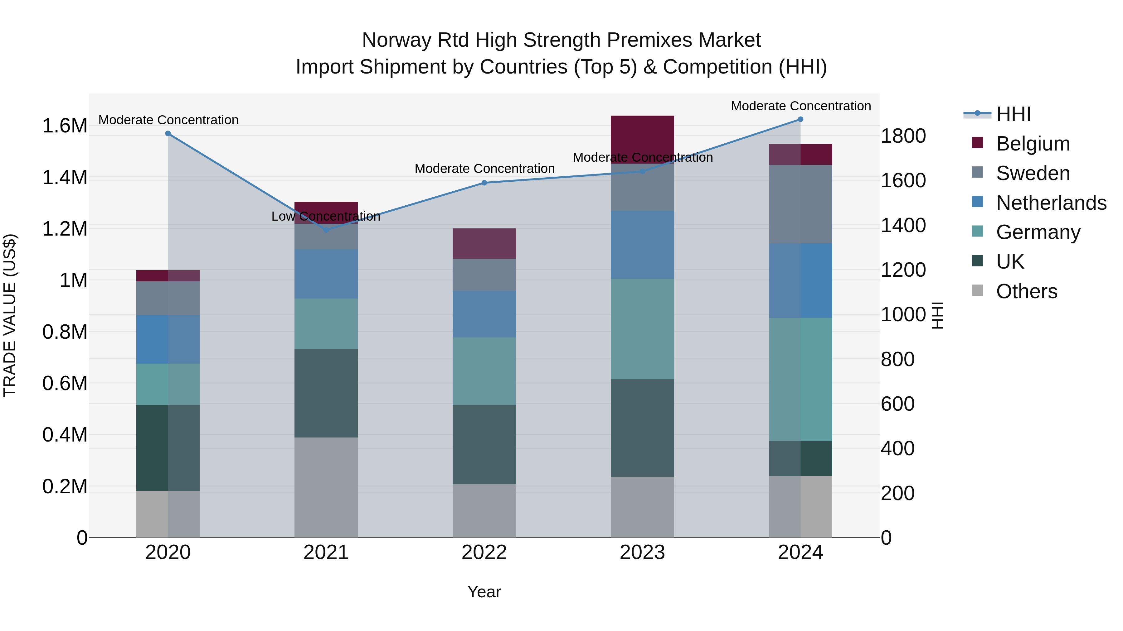 Norway Rtd High Strength Premixes Market Top 5 Importing Countries and Market Competition (HHI) Analysis