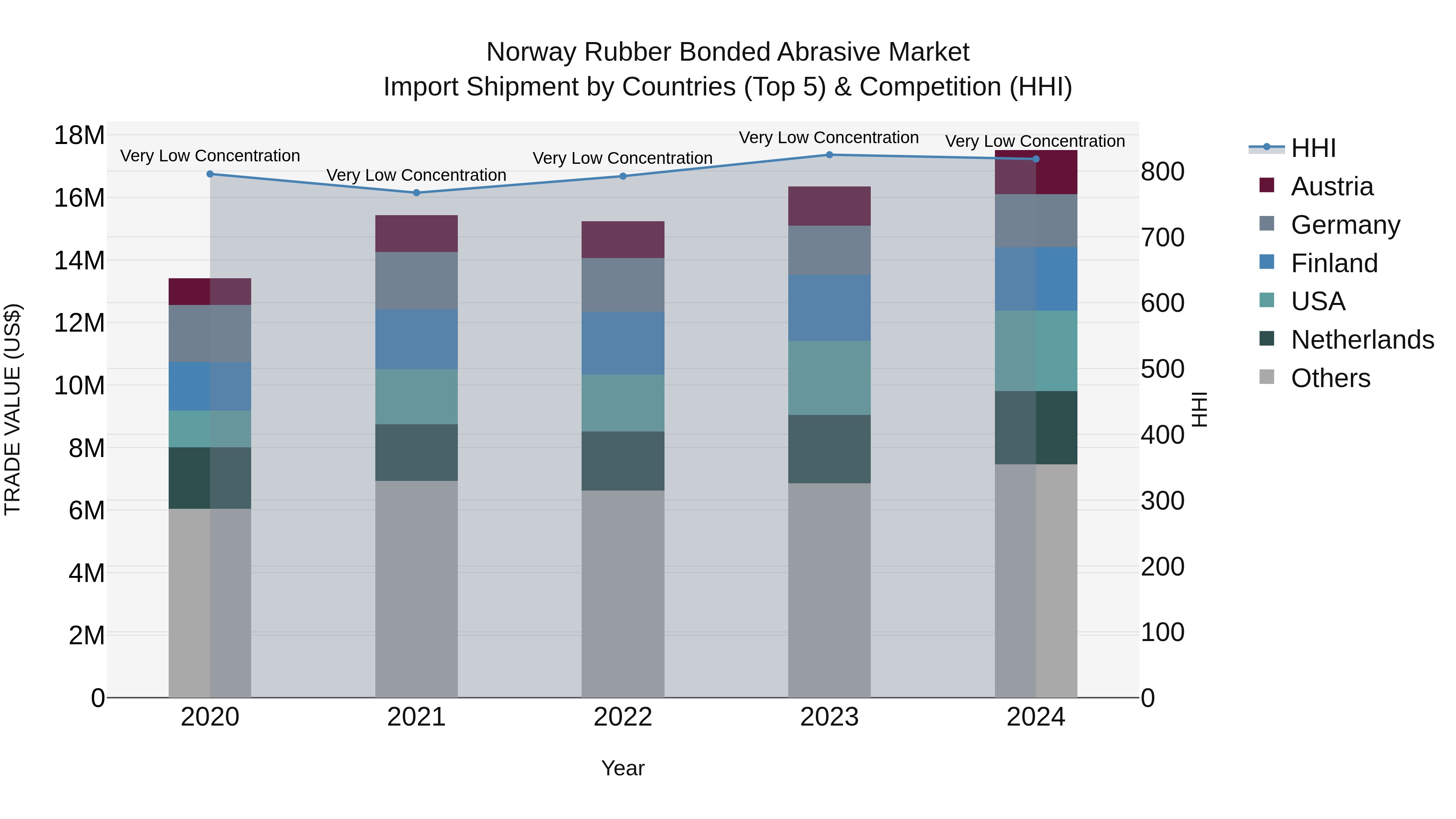 Norway Rubber Bonded Abrasive Market Top 5 Importing Countries and Market Competition (HHI) Analysis