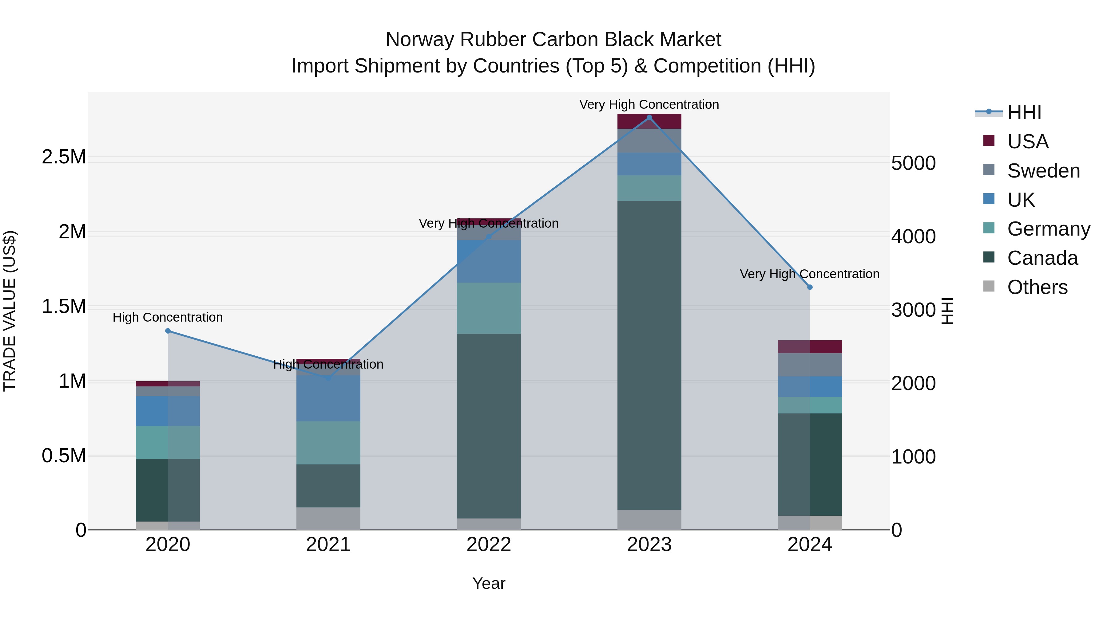 Norway Rubber Carbon Black Market Top 5 Importing Countries and Market Competition (HHI) Analysis