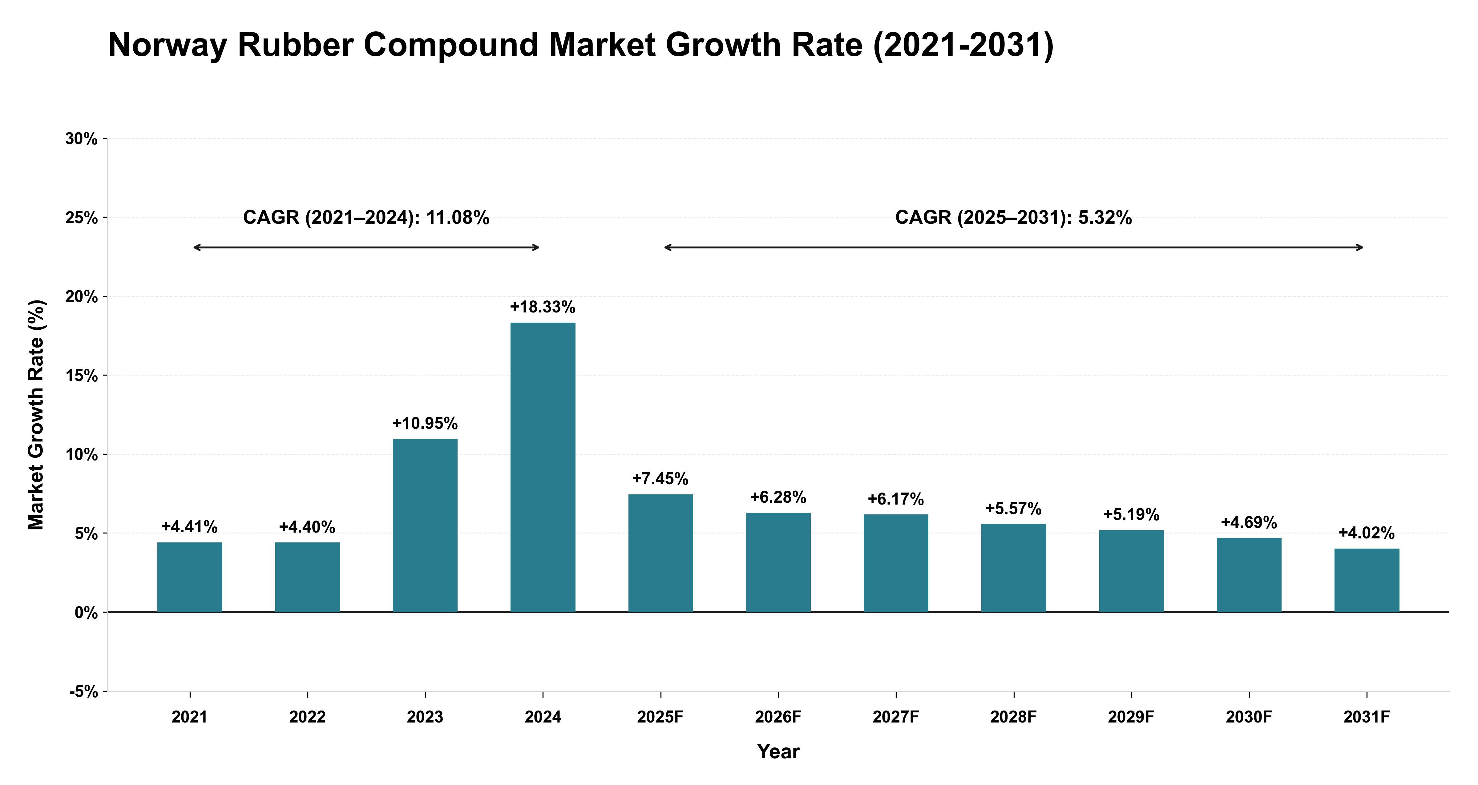 Norway Rubber Compound Market Growth Rate Analysis (2021-2031)