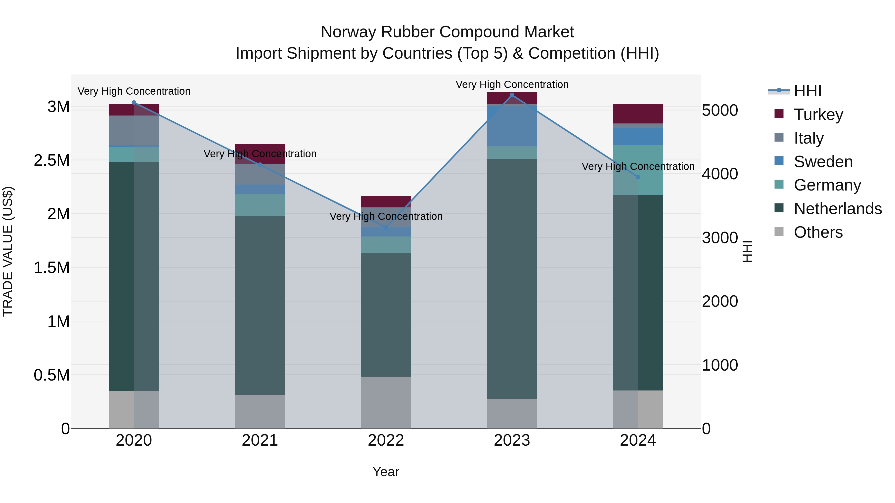 Norway Rubber Compound Market Top 5 Importing Countries and Market Competition (HHI) Analysis