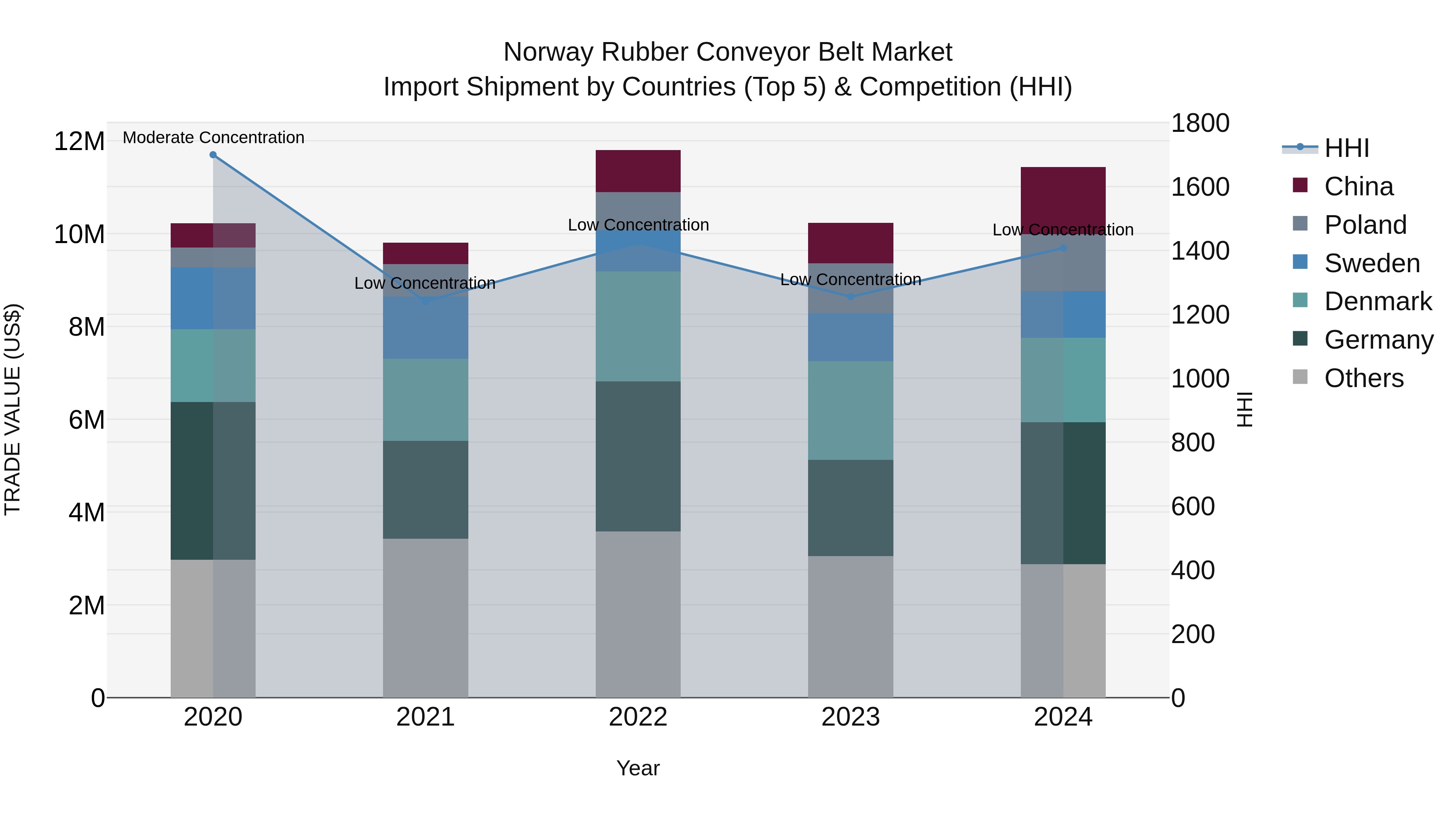 Norway Rubber Conveyor Belt Market Top 5 Importing Countries and Market Competition (HHI) Analysis