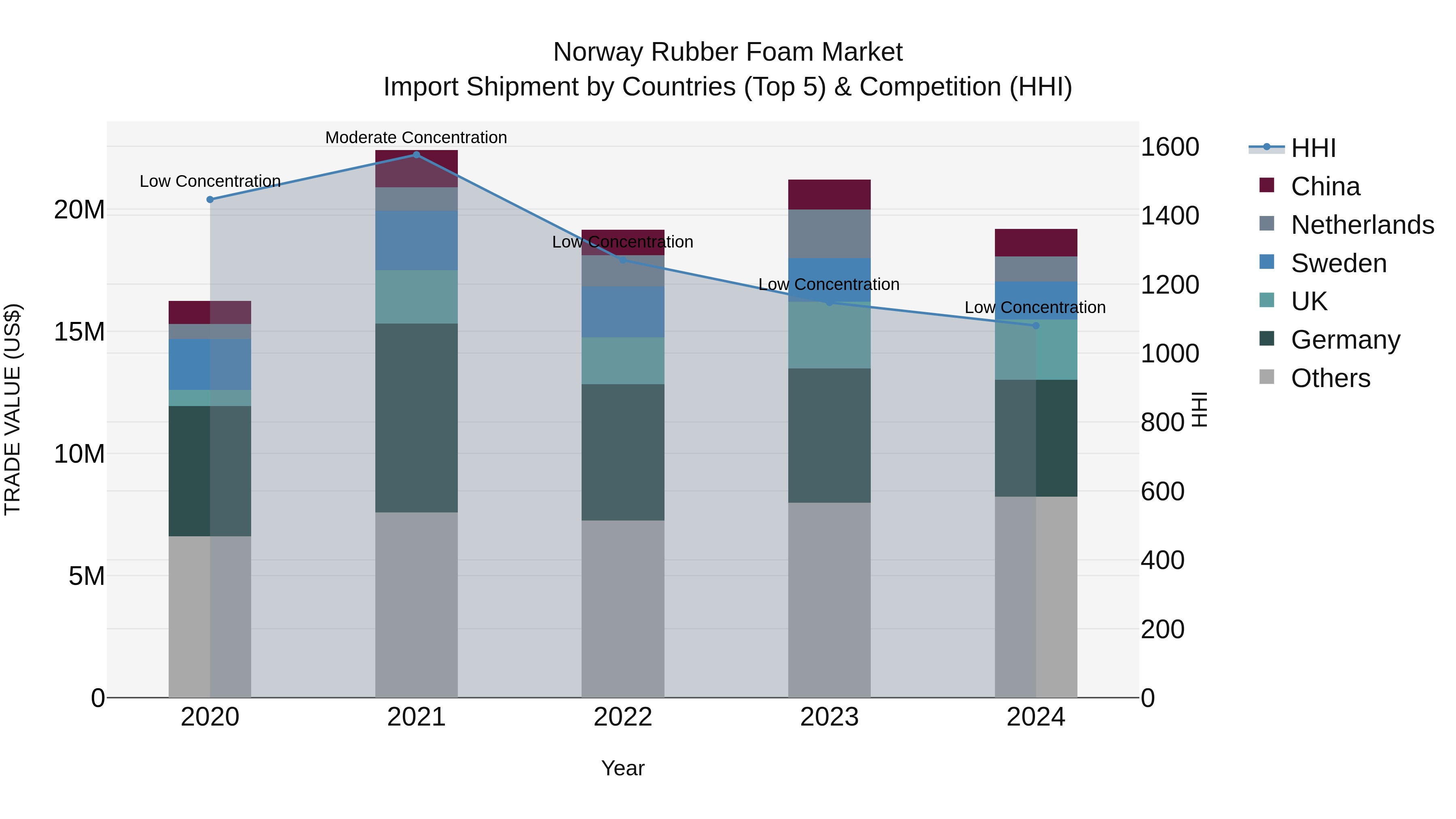 Norway Rubber Foam Market Top 5 Importing Countries and Market Competition (HHI) Analysis
