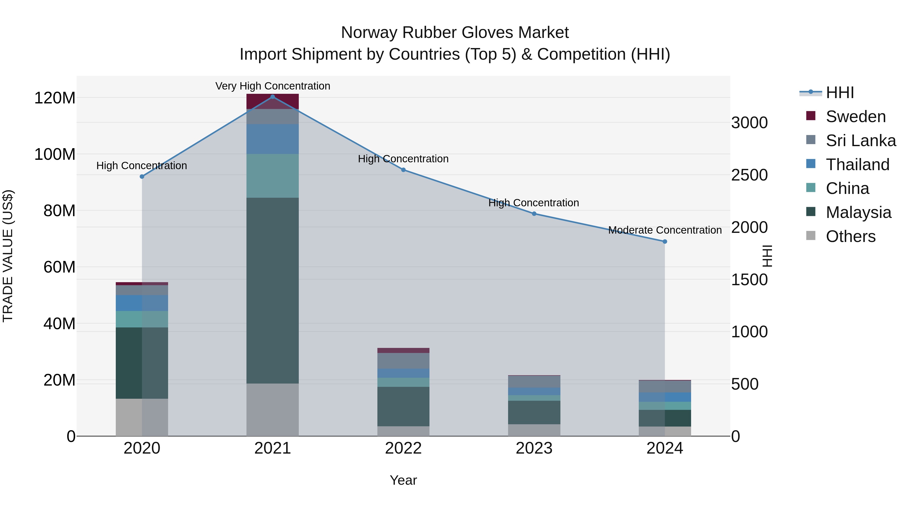 Norway Rubber Gloves Market Top 5 Importing Countries and Market Competition (HHI) Analysis