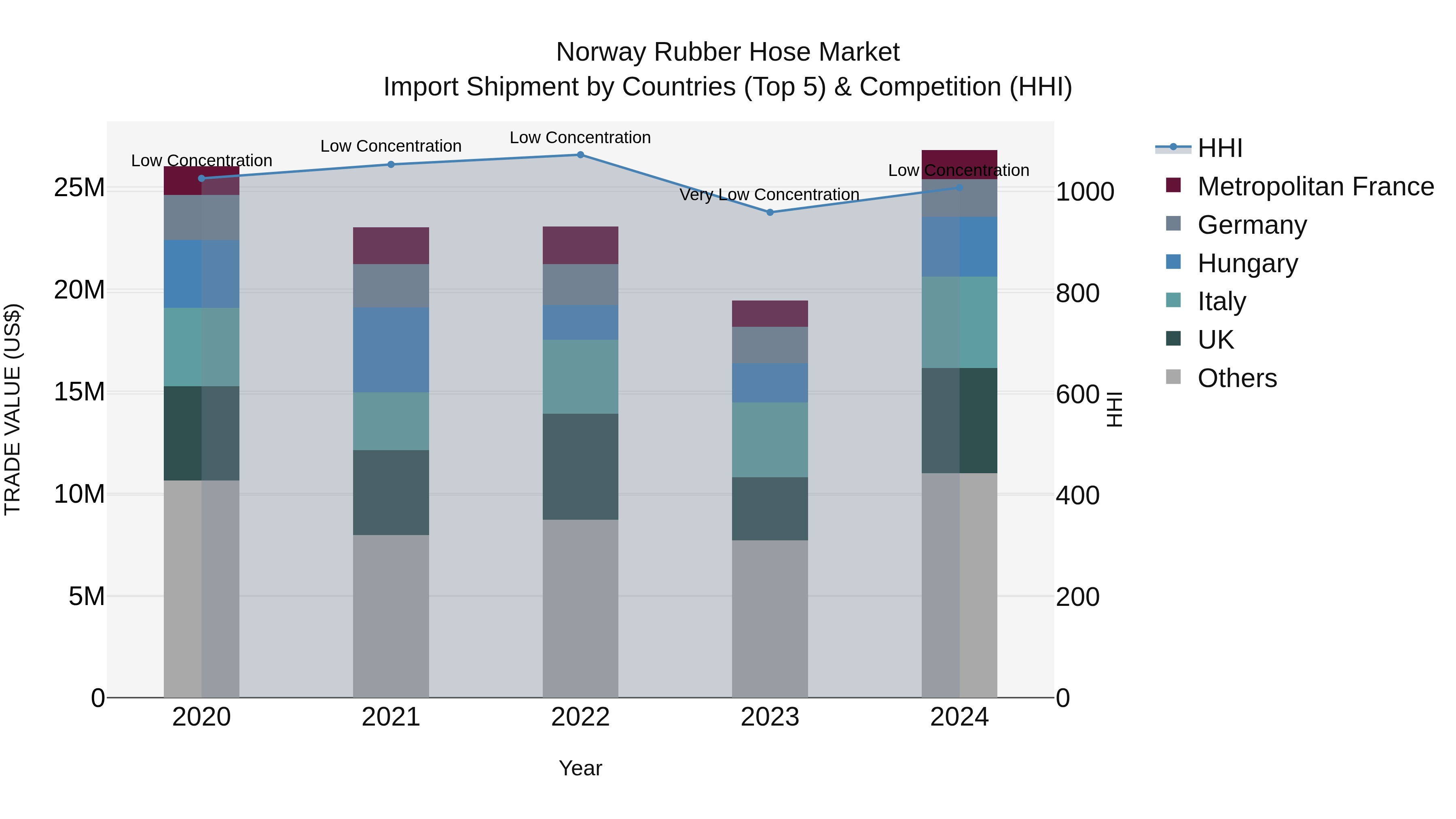 Norway Rubber Hose Market Top 5 Importing Countries and Market Competition (HHI) Analysis
