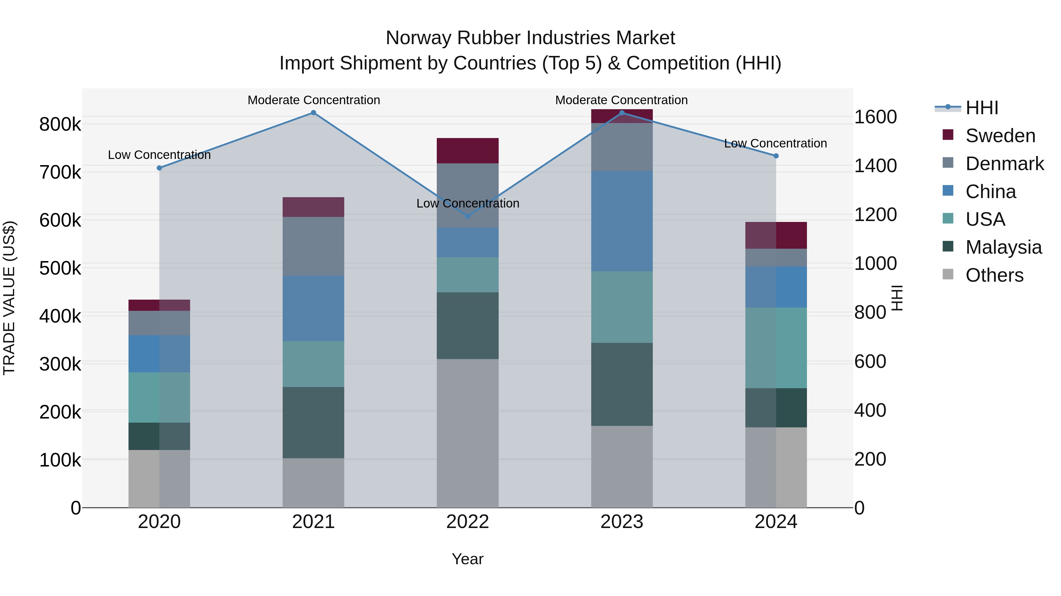 Norway Rubber Industries Market Top 5 Importing Countries and Market Competition (HHI) Analysis