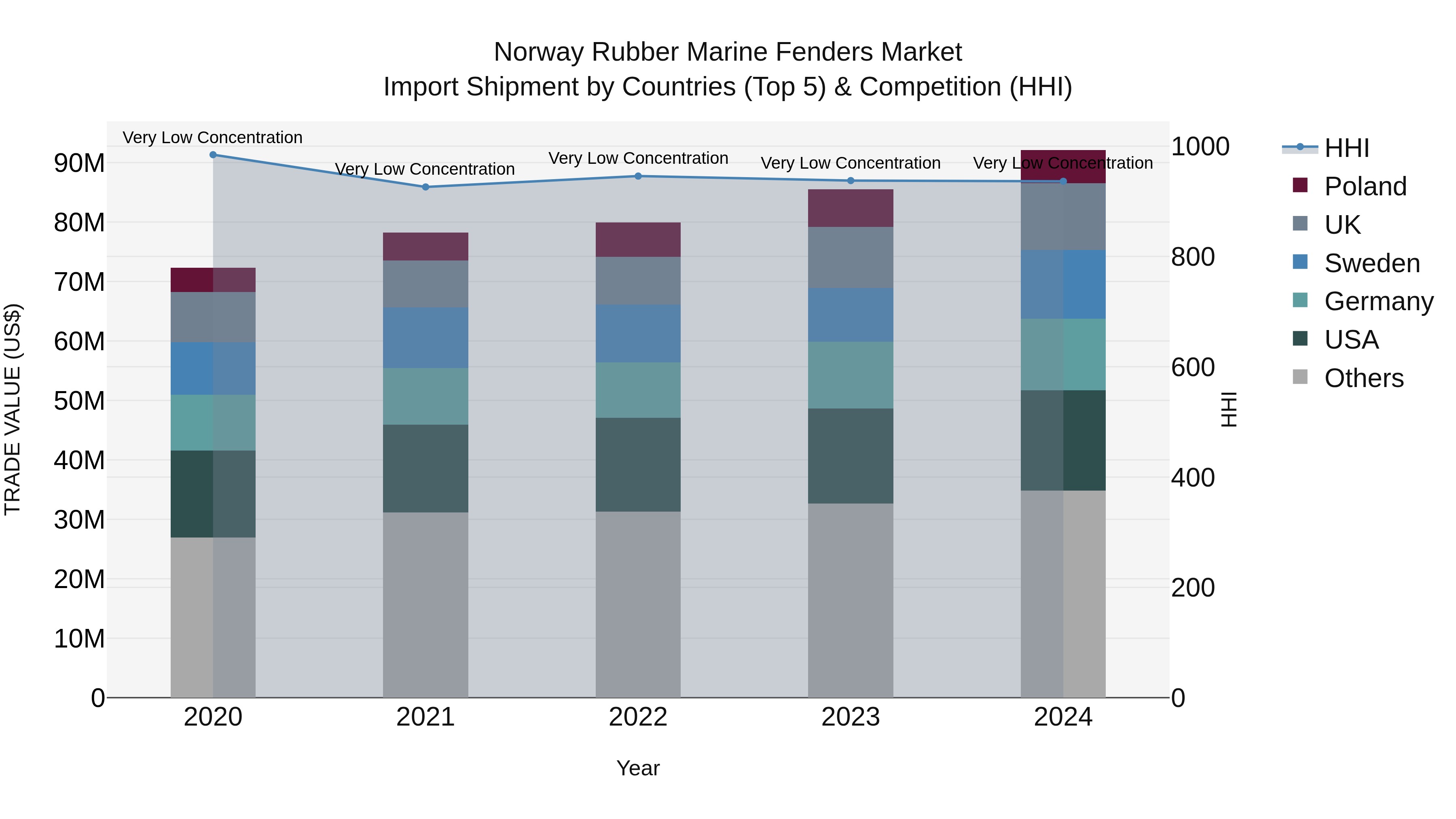 Norway Rubber Marine Fenders Market Top 5 Importing Countries and Market Competition (HHI) Analysis